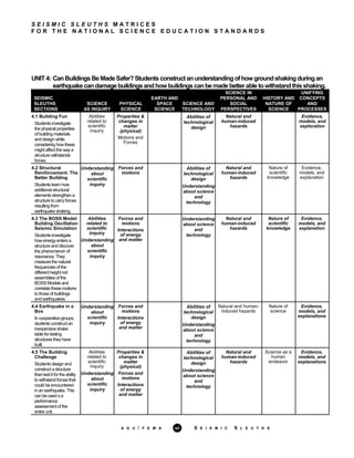 S E I S M I C S L E U T H S M A T R I C E S
F O R T H E N A T I O N A L S C I E N C E E D U C A T I O N S T A N D A R D S
UNIT4: CanBuildingsBeMadeSafer?Studentsconstructanunderstandingofhow groundshakingduringan
earthquakecandamagebuildingsandhow buildingscanbemadebetterabletowithstandthisshaking.
SEISMIC
SLEUTHS
SECTIONS
SCIENCE
AS INQUIRY
PHYSICAL
SCIENCE
EARTH AND
SPACE
SCIENCE
SCIENCE AND
TECHNOLOGY
SCIENCE IN
PERSONAL AND
SOCIAL
PERSPECTIVES
HISTORY AND
NATURE OF
SCIENCE
UNIFYING
CONCEPTS
AND
PROCESSES
4.1 Building Fun
Students investigate
the physical properties
of building materials
and design while
considering how these
might affect the waya
structure withstands
forces.
Abilities
related to
scientific
inquiry
Properties &
changes in
matter
(physical)
Motions and
Forces
Abilities of
technological
design
Natural and
human-induced
hazards
Evidence,
models, and
exploration
4.2 Structural
Reinforcement: The
Better Building
Students learn how
additional structural
elements strengthen a
structure to carryforces
resulting from
earthquake shaking.
Understanding
about
scientific
inquiry
Forces and
motions
Abilities of
technological
design
Understanding
about science
and
technology
Natural and
human-induced
hazards
Nature of
scientific
knowledge
Evidence,
models, and
explanation
4.3 The BOSS Model:
Building Oscillation
Seismic Simulation
Students investigate
how energyenters a
structure and discover
the phenomenon of
resonance. They
measure the natural
frequencies of the
different height rod
assemblies of the
BOSS Models and
correlate these motions
to those of buildings
and earthquakes.
Abilities
related to
scientific
inquiry
Understanding
about
scientific
inquiry
Forces and
motions
Interactions
of energy
and matter
Understanding
about science
and
technology
Natural and
human-induced
hazards
Nature of
scientific
knowledge
Evidence,
models, and
explanation
4.4 Earthquake in a
Box
In cooperative groups,
students construct an
inexpensive shake
table for testing
structures theyhave
built.
Understanding
about
scientific
inquiry
Forces and
motions
Interactions
of energy
and matter
Abilities of
technological
design
Understanding
about science
and
technology
Natural and human-
induced hazards
Nature of
science
Evidence,
models, and
explanations
4.5 The Building
Challenge
Students design and
construct a structure
then test it for the ability
to withstand forces that
could be encountered
in an earthquake. This
can be used s a
performance
assessment of the
entire unit.
Abilities
related to
scientific
inquiry
Understanding
about
scientific
inquiry
Properties &
changes in
matter
(physical)
Forces and
motions
Interactions
of energy
and matter
Abilities of
technological
design
Understanding
about science
and
technology
Natural and
human-induced
hazards
Science as a
human
endeavor
Evidence,
models, and
explanations
A G U / F E M A xii S E I S M I C S L E U T H S
 