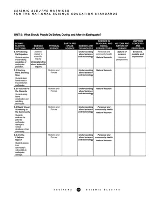 S E I S M I C S L E U T H S M A T R I C E S
F O R T H E N A T I O N A L S C I E N C E E D U C A T I O N S T A N D A R D S
UNIT5: WhatShouldPeopleDoBefore,During,andAfterAnEarthquake?
SEISMIC
SLEUTHS
SECTIONS
SCIENCE
AS INQUIRY
PHYSICAL
SCIENCE
EARTH AND
SPACE
SCIENCE
SCIENCE AND
TECHNOLOGY
SCIENCE IN
PERSONAL AND
SOCIAL
PERSPECTIVES
HISTORY AND
NATURE OF
SCIENCE
UNIFYING
CONCEPTS
AND
PROCESSES
5.1 Predicting
Earthquakes
Students explore
the tantalizing
possibilities of
earthquake
prediction.
Abilities
related to
scientific
inquiry
Understanding
about scientific
inquiry
Understanding
about science
and technology
Personal and
community health
Natural hazards
Nature of
science
Historical
perspectives
Evidence,
models, and
exploration
5.2 Starting
Here, Starting
Now
Students learn
how to react in
the event of an
earthquake.
Motions and
Forces
Understanding
about science
and technology
Natural hazards
5.3 Find and Fix
the Hazards
Students study
home
construction and
retrofitting
techniques.
Motions and
Forces
Understanding
about science
and technology
Natural hazards
5.4 Rapid Visual
Screening in
the Community
Students
evaluate the
potential
earthquake
damage to
various
structures in their
community.
Motions and
Forces
Understanding
about science
and technology
Personal and
community health
Natural hazards
5.5 Are the
Lifelines
Open?
Students assess
their
community’s
vulnerabilityto
earthquake
damage.
Motions and
Forces
Understanding
about science
and technology
Personal and
community health
Natural hazards
A G U / F E M A xiii S E I S M I C S L E U T H S
 