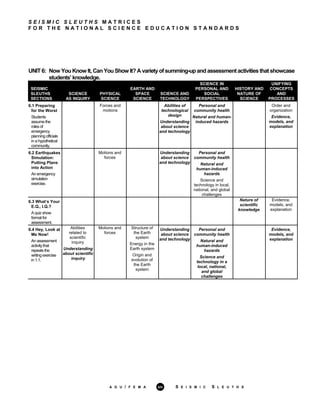 S E I S M I C S L E U T H S M A T R I C E S
F O R T H E N A T I O N A L S C I E N C E E D U C A T I O N S T A N D A R D S
UNIT6: Now YouKnow It,CanYouShow It?Avarietyofsumming-upandassessmentactivitiesthatshowcase
students’knowledge.
SEISMIC
SLEUTHS
SECTIONS
SCIENCE
AS INQUIRY
PHYSICAL
SCIENCE
EARTH AND
SPACE
SCIENCE
SCIENCE AND
TECHNOLOGY
SCIENCE IN
PERSONAL AND
SOCIAL
PERSPECTIVES
HISTORY AND
NATURE OF
SCIENCE
UNIFYING
CONCEPTS
AND
PROCESSES
6.1 Preparing
for the Worst
Students
assume the
roles of
emergency
planning officials
in a hypothetical
community.
Forces and
motions
Abilities of
technological
design
Understanding
about science
and technology
Personal and
community health
Natural and human-
induced hazards
Order and
organization
Evidence,
models, and
explanation
6.2 Earthquakes
Simulation:
Putting Plans
into Action
An emergency
simulation
exercise.
Motions and
forces
Understanding
about science
and technology
Personal and
community health
Natural and
human-induced
hazards
Science and
technology in local,
national, and global
challenges
6.3 What’s Your
E.Q., I.Q.?
A quiz show
format for
assessment.
Nature of
scientific
knowledge
Evidence,
models, and
explanation
6.4 Hey, Look at
Me Now!
An assessment
activitythat
repeats the
writing exercise
in 1.1.
Abilities
related to
scientific
inquiry
Understanding
about scientific
inquiry
Motions and
forces
Structure of
the Earth
system
Energy in the
Earth system
Origin and
evolution of
the Earth
system
Understanding
about science
and technology
Personal and
community health
Natural and
human-induced
hazards
Science and
technology in a
local, national,
and global
challenges
Evidence,
models, and
explanation
A G U / F E M A xiv S E I S M I C S L E U T H S
 