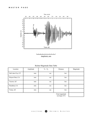 M A S T E R P A G E
Richter Magnitude Data Table
Location Amplitude Ts – Tp Distance Magnitude
Salt Lake City, UT mm sec km
Pinyon Flats, CA mm sec km
Tucson, AZ mm sec km
Pasadena, CA mm sec km
Yuma, AZ mm sec km
Final magnitude
(average of 5)
A G U / F E M A 179 S E I S M I C S L E U T H S
 