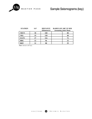 M A S T E R P A G E Sample Seismograms (key)
3.3g
STATION S-P DISTANCE
(kilometers)
RADIUS OF ARC IN MM
(assuming 1mm=3km)
TRYN 30 240 80
TKL 15 120 40
FGTN 27 216 72
BBG 12 96 32
BHT 11 88 29
Note: Answers will vary.
A G U / F E M A 188 S E I S M I C S L E U T H S
 
