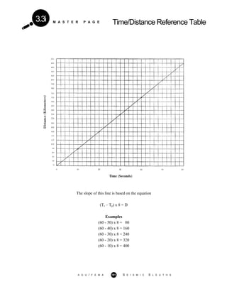 M A S T E R P A G E Time/Distance Reference Table3.3i
The slope of this line is based on the equation
(Ts – Tp) x 8 = D
Examples
(60 - 50) x 8 = 80
(60 - 40) x 8 = 160
(60 - 30) x 8 = 240
(60 - 20) x 8 = 320
(60 - 10) x 8 = 400
A G U / F E M A 191 S E I S M I C S L E U T H S
 