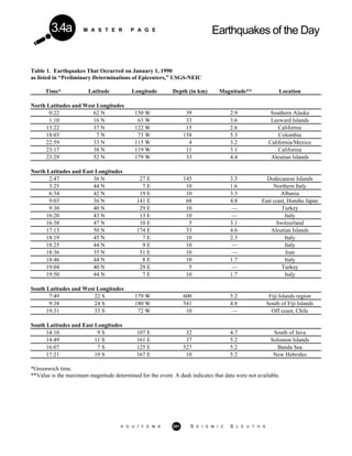 M A S T E R P A G E Earthquakes of the Day3.4a
Table 1. Earthquakes That Occurred on January 1, 1990
as listed in “Preliminary Determinations of Epicenters,” USGS-NEIC
Time* Latitude Longitude Depth (in km) Magnitude** Location
North Latitudes and West Longitudes
0:22 62 N 150 W 39 2.9 Southern Alaska
1:10 16 N 63 W 33 3.6 Leeward Islands
13:22 37 N 122 W 15 2.6 California
18:03 7 N 73 W 158 5.3 Colombia
22:59 33 N 115 W 4 3.2 California/Mexico
23:17 38 N 119 W 11 3.1 California
23:29 52 N 179 W 33 4.4 Aleutian Islands
North Latitudes and East Longitudes
2:47 36 N 27 E 145 3.3 Dodecanese Islands
3:25 44 N 7 E 10 1.6 Northern Italy
6:34 42 N 19 E 10 3.3 Albania
9:03 36 N 141 E 68 4.8 East coast, Honshu Japan
9:30 40 N 29 E 10 — Turkey
16:20 43 N 13 E 10 — Italy
16:38 47 N 10 E 5 3.1 Switzerland
17:13 50 N 174 E 33 4.6 Aleutian Islands
18:19 45 N 7 E 10 2.3 Italy
18:25 44 N 9 E 10 — Italy
18:36 35 N 51 E 10 — Iran
18:46 44 N 8 E 10 1.7 Italy
19:04 40 N 29 E 5 — Turkey
19:50 44 N 7 E 10 1.7 Italy
South Latitudes and West Longitudes
7:49 22 S 179 W 600 5.2 Fiji Islands region
9:38 24 S 180 W 541 4.8 South of Fiji Islands
19:31 33 S 72 W 10 — Off coast, Chile
South Latitudes and East Longitudes
14:10 9 S 107 E 32 4.7 South of Java
14:49 11 S 161 E 37 5.2 Solomon Islands
16:07 7 S 125 E 527 5.2 Banda Sea
17:21 19 S 167 E 10 5.2 New Hebrides
*Greenwich time.
**Value is the maximum magnitude determined for the event. A dash indicates that data were not available.
A G U / F E M A 201 S E I S M I C S L E U T H S
 