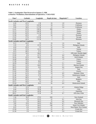 M A S T E R P A G E
Table 2. Earthquakes That Occurred on January 2, 1990
as listed in “Preliminary Determinations of Epicenters,” USGS-NEIC
Time* Latitude Longitude Depth (in km) Magnitude** Location
North Latitudes and West Longitudes
6:30 43 N 1 W 10 1.0 Pyrenees
8:01 37 N 122 W 10 2.5 California
9:50 34 N 117 W 13 3.4 California
11:41 63 N 150 W 109 — Alaska
12:13 61 N 146 W 32 — Alaska
12:54 62 N 151 W 55 — Alaska
13:50 43 N 1 W 10 1.2 Pyreness
17:45 37 N 115 W 5 3.1 Nevada
22:09 46 N 111 W 1 3.7 Montana
North Latitudes and East Longitudes
0:15 44 N 7 E 10 1.6 Italy
1:25 8 N 127 E 41 5.4 Philippine Islands
4:10 45 N 7 E 10 1.6 Italy
6:26 23 N 121 E 10 — Taiwan
8:23 40 N 27 E 10 — Turkey
13:23 36 N 146 E 33 — Off coast, Honshu Japan
15:20 8 N 127 E 69 4.4 Philippine Islands
16:26 45 N 146 E 73 4.6 Kuril Islands
16:44 44 N 7 E 10 1.9 France
17:50 39 N 28 E 10 — Turkey
18:50 48 N 17 E 10 2.1 Austria
20:21 13 N 144 E 136 5.7 Mariana Islands
20:35 39 N 24 E 10 4.6 Aegean Sea
20:43 44 N 7 E 10 1.7 Italy
21:03 39 N 24 E 10 — Greece
21:38 41 N 79 E 10 4.9 Xinjiand, China
21:46 36 N 27 E 5 3.6 Dodecanese Islands
22:36 44 N 7 E 10 1.7 Italy
22:54 43 N 28 E 13 — Bulgaria
22:57 44 N 7 E 10 1.7 Italy
23:24 37 N 26 E 26 4.4 Dodecanese Islands
South Latitudes and West Longitudes
2:19 22 S 13 W 10 4.7 Atlantic Ridge
6:44 25 S 70 W 33 — Chile
12:14 31 S 69 W 10 — Argentina
20:51 33 S 72 W 10 4.7 Off coast, Chile
South Latitudes and East Longitudes
1:36 38 S 175 E 249 — New Zealand
2:27 12 S 122 E 33 4.1 Sulu Sea
4:33 3 S 146 E 33 4.6 Bismarck Sea
7:02 19 S 169 E 243 4.7 New Hebrides
7:36 11 S 166 E 140 4.7 Santa Cruz Islands
8:22 6 S 146 E 33 5.1 Near Papua, New Guinea
15:34 3 S 129 E 33 4.7 Ceram Sea
21:38 3 S 128 E 34 5.4 Ceram Sea
A G U / F E M A 202 S E I S M I C S L E U T H S
 