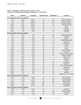 M A S T E R P A G E
Table 3. Earthquakes That Occurred on January 1, 1991
as listed in “Preliminary Determinations of Epicenters,” USGS-NEIC
Time* Latitude Longitude Depth (in km) Magnitude** Location
North Latitudes and West Longitudes
0:06 18 N 106 W 35 6.6 Off coast, Mexico
2:19 18 N 106 W 33 5.0 Off coast, Mexico
3:19 18 N 106 W 36 5.9 Off coast, Mexico
10:28 39 N 120 W 12 3.4 California/Nevada
15:50 55 N 158 W 33 5.2 Alaska
16:59 61 N 152 W 97 — Alaska
17:21 4 N 76 W 97 3.5 Colombia
19:49 4 N 76 W 10 2.6 Colombia
North Latitudes and East Longitudes
0:11 35 N 28 E 42 4.9 Dodecanese Islands
3:51 43 N 19 E 10 4.0 Yugoslavia
4:18 40 N 24 E 10 — Greece
4:50 29 N 139 E 402 4.4 South Honshu, Japan
5:53 44 N 19 E 13 2.8 Yugoslavia
7:29 48 N 8 E 10 2.6 Switzerland
7:30 41 N 23 E 10 — Greece
8:25 38 N 22 E 10 2.8 Greece
9:26 38 N 22 E 19 2.8 Greece
10:42 23 N 144 E 25 5.2 Volcano Islands
12:01 43 N 19 E 10 2.0 Yugoslavia
12:06 36 N 141 E 58 5.1 Off coast, Honshu, Japan
12:14 1 N 126 E 78 4.4 Molucca Passage
14:03 39 N 15 E 28 — Adriatic Sea
14:25 43 N 19 E 10 2.2 Yugoslavia
16:31 37 N 30 E 10 — Turkey
17:43 43 N 22 E 10 2.1 Yugoslavia
19:18 43 N 22 E 10 1.9 Yugoslavia
19:18 40 N 48 E 61 4.9 Iran—Northern border
19:28 48 N 8 E 10 2.2 Switzerland
19:55 41 N 23 E 10 1.8 Macedonia
19:55 40 N 29 E 10 2.8 Turkey
20:40 5 N 96 E 66 4.6 Sumatra
23:57 37 N 71 E 33 4.2 Afghanistan—N.W. border
South Latitudes and West Longitudes
2:03 10 S 78 W 33 4.2 Off coast, Peru
8:27 29 S 70 W 121 4.9 Chile/Argentina
11:15 15 S 172 W 33 4.9 Samoa Islands
16:42 17 S 69 W 188 4.4 Peru/Bolivia
17:28 21 S 174 W 29 5.7 Tonga Islands
20:40 20 S 177 W 487 5.1 Fiji Islands
South Latitudes and East Longitudes
3:03 19 S 134 E 10 — Australia
5:09 7 S 156 E 41 4.9 Solomon Islands
14:10 17 S 177 E 33 4.4 Fiji Islands
21:37 3 S 38 E 10 4.2 Kenya
A G U / F E M A 204 S E I S M I C S L E U T H S
 