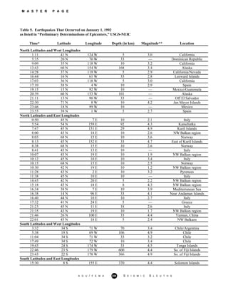 M A S T E R P A G E
Table 5. Earthquakes That Occurred on January 1, 1992
as listed in “Preliminary Determinations of Epicenters,” USGS-NEIC
Time* Latitude Longitude Depth (in km) Magnitude** Location
North Latitudes and West Longitudes
1:11 41 N 124 W 5 3.0 California
5:35 20 N 70 W 33 — Dominican Republic
9:09 35 N 118 W 10 3.2 California
13:43 60 N 154 W 168 3.4 Alaska
14:28 37 N 119 W 5 2.9 California/Nevada
16:44 16 N 61 W 33 2.8 Leeward Islands
17:03 36 N 118 W 5 3.0 California
17:10 38 N 4 W 10 2.9 Spain
19:15 15 N 92 W 10 — Mexico/Guatemala
20:39 60 N 153 W 101 — Alaska
21:11 13 N 90 W 33 — Off El Salvador
22:30 71 N 8 W 10 4.2 Jan Meyer Islands
23:46 18 N 99 W 10 — Mexico
23:55 39 N 1 W 5 2.7 Spain
North Latitudes and East Longitudes
0:50 45 N 7 E 10 2.1 Italy
5:54 54 N 159 E 92 4.3 Kamchatka
7:47 45 N 151 E 29 4.9 Kuril Islands
8:00 43 N 18 E 10 2.6 NW Balkan region
8:03 68 N 15 E 10 3.6 Norway
8:13 45 N 152 E 33 4.7 East of Kuril Islands
8:38 68 N 15 E 10 2.6 Norway
8:41 43 N 13 E 10 — Italy
10:07 43 N 19 E 10 1.9 NW Balkan region
10:12 45 N 10 E 10 3.4 Italy
10:15 68 N 15 E 10 2.5 Norway
10:30 42 N 19 E 10 1.2 NW Balkan region
11:28 43 N 2 E 10 3.2 Pyrenees
11:38 45 N 10 E 10 — Italy
14:45 42 N 20 E 5 2.2 NW Balkan region
15:18 43 N 18 E 8 4.3 NW Balkan region
16:34 38 N 7 E 10 3.9 Mediterranean Sea
16:38 14 N 96 E 33 4.1 Near Andaman Islands
16:40 44 N 10 E 10 2.7 Italy
17:32 41 N 24 E 5 — Greece
21:23 45 N 11 E 18 2.6 Italy
21:35 43 N 19 E 10 1.7 NW Balkan region
21:46 26 N 100 E 33 4.4 Yunnan, China
22:01 43 N 18 E 5 2.4 NW Balkans
South Latitudes and West Longitudes
3:32 34 S 71 W 70 3.4 Chile/Argentina
5:38 19 S 69 W 106 4.9 Chile
11:04 34 S 71 W 33 3.2 Chile
17:49 34 S 72 W 10 3.4 Chile
19:45 24 S 174 W 33 4.5 Tonga Islands
22:46 23 S 179 W 600 4.4 So. of Fiji Islands
23:43 22 S 178 W 366 4.9 So. of Fiji Islands
South Latitudes and East Longitudes
15:30 8 S 155 E 370 4.4 Solomon Islands
A G U / F E M A 208 S E I S M I C S L E U T H S
 
