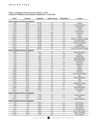 M A S T E R P A G E
Table 6. Earthquakes That Occurred on January 2, 1992
as listed in “Preliminary Determinations of Epicenters,” USGS-NEIC
Time* Latitude Longitude Depth (in km) Magnitude** Location
North Latitudes and West Longitudes
0:05 54 N 161 W 33 4.6 Alaska
6:10 18 N 61 W 10 3.4 Leeward Islands
7:42 35 N 119 W 10 2.3 California
11:41 62 N 150 W 45 3.1 Alaska
11:45 33 N 105 W 5 5.0 New Mexico
13:32 11 N 63 W 109 4.4 Venezuela
14:13 65 N 134 W 10 3.8 Yukon
16:05 62 N 146 W 34 3.1 Alaska
16:40 49 N 129 W 10 6.0 West of Vancouver Island
18:12 16 N 61 W 55 4.4 Leeward Islands
19:16 11 N 64 W 33 3.9 Coast of Venezuela
19:41 6 N 74 W 134 5.8 Colombia
21:29 16 N 60 W 22 2.9 Leeward Islands
22:09 49 N 129 W 10 3.9 West of Vancouver Island
North Latitudes and East Longitudes
0:05 51 N 98 E 45 4.7 Russia/Mongolia
2:15 44 N 6 E 7 3.0 France
2:35 34 N 89 E 33 4.8 Tibet/China
4:07 51 N 98 E 32 4.7 Russia/Mongolia
5:28 51 N 98 E 33 — Russia/Mongolia
5:37 41 N 71 E 33 5.2 Tajkistan
5:50 41 N 72 E 33 4.5 Kyrgyzstan
6:09 46 N 2 E 10 1.4 France
6:36 37 N 29 E 10 — Turkey
8:09 41 N 20 E 5 2.9 Albania
10:20 46 N 27 E 137 — Romania
10:49 45 N 152 E 33 4.7 East of Kuril Islands
12:30 45 N 10 E 25 3.5 Italy
12:59 51 N 98 E 33 4.6 Russia/Mongolia
13:44 45 N 10 E 27 3.5 Italy
17:06 35 N 27 E 63 3.9 Crete
19:59 13 N 125 E 33 4.9 Philippine Islands
21:17 0 N 122 E 167 4.7 Celebes
22:06 50 N 98 E 33 — Russia/Mongolia
23:13 45 N 146 E 110 4.5 Kuril Islands
23:55 39 N 1 E 10 — Spain
South Latitudes and West Longitudes
1:47 34 S 70 W 10 4.3 Chile/Argentina
4:25 33 S 71 W 10 3.3 Chile
23:21 27 S 68 W 33 — Chile/Argentina
South Latitudes and East Longitudes
3:28 6 S 150 E 59 4.4 New Britain
4:49 7 S 151 E 51 4.8 New Britain
6:17 9 S 150 E 33 4.1 New Guinea
7:41 6 S 150 E 33 4.3 New Britain
22:17 22 S 180 E 673 4.6 So. of Fiji Islands
23:33 32 S 111 E 33 — West of Australia
23:37 38 S 176 E 238 — New Zealand
A G U / F E M A 210 S E I S M I C S L E U T H S
 