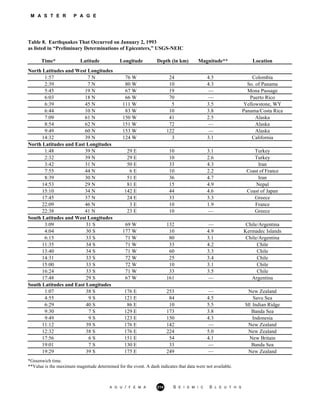 M A S T E R P A G E
Table 8. Earthquakes That Occurred on January 2, 1993
as listed in “Preliminary Determinations of Epicenters,” USGS-NEIC
Time* Latitude Longitude Depth (in km) Magnitude** Location
North Latitudes and West Longitudes
1:57 7 N 76 W 24 4.5 Colombia
2:39 7 N 80 W 10 4.3 So. of Panama
5:45 19 N 67 W 19 — Mona Passage
6:03 18 N 66 W 70 — Puerto Rico
6:39 45 N 111 W 5 3.5 Yellowstone, WY
6:44 10 N 83 W 10 3.8 Panama/Costa Rica
7:09 61 N 150 W 41 2.5 Alaska
8:54 62 N 151 W 72 — Alaska
9:49 60 N 153 W 122 — Alaska
14:32 39 N 124 W 3 3.1 California
North Latitudes and East Longitudes
1:48 39 N 29 E 10 3.1 Turkey
2:32 39 N 29 E 10 2.6 Turkey
3:42 31 N 50 E 33 4.3 Iran
7:55 44 N 6 E 10 2.2 Coast of France
8:39 30 N 51 E 36 4.7 Iran
14:53 29 N 81 E 15 4.9 Nepal
15:10 34 N 142 E 44 4.6 Coast of Japan
17:45 37 N 24 E 33 3.3 Greece
22:09 46 N 3 E 10 1.9 France
22:38 41 N 23 E 10 — Greece
South Latitudes and West Longitudes
3:09 31 S 69 W 132 — Chile/Argentina
4:04 30 S 177 W 10 4.9 Kermadec Islands
6:15 33 S 71 W 80 3.1 Chile/Argentina
11:35 34 S 71 W 33 4.2 Chile
13:40 34 S 71 W 60 3.3 Chile
14:31 33 S 72 W 25 3.4 Chile
15:00 33 S 72 W 10 3.1 Chile
16:24 33 S 71 W 33 3.5 Chile
17:48 29 S 67 W 161 — Argentina
South Latitudes and East Longitudes
1:07 38 S 176 E 253 — New Zealand
4:55 9 S 121 E 84 4.5 Savu Sea
6:29 40 S 86 E 10 5.5 SE Indian Ridge
9:30 7 S 129 E 173 3.8 Banda Sea
9:49 9 S 123 E 150 4.3 Indonesia
11:12 39 S 176 E 142 — New Zealand
12:32 38 S 176 E 224 5.0 New Zealand
17:56 6 S 151 E 54 4.1 New Britain
19:01 7 S 130 E 33 — Banda Sea
19:29 39 S 175 E 249 — New Zealand
*Greenwich time.
**Value is the maximum magnitude determined for the event. A dash indicates that data were not available.
A G U / F E M A 214 S E I S M I C S L E U T H S
 