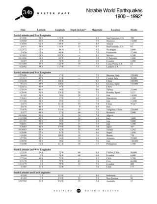 M A S T E R P A G E
Notable World Earthquakes
1900 – 1992*
3.4b
Time Latitude Longitude Depth (in km)** Magnitude Location Deaths
North Latitudes and West Longitudes
4/18/06 38 N 123 W — 8.3 San Francisco, CA 700
2/29/60 30 N 10 W — 5.9 Morocco 14,000
3/28/64 61 N 148 W 33 8.5 Alaska 131
2/9/71 34 N 118 W 13 6.7 San Fernando, CA 65
12/23/72 12 N 86 N 5 6.2 Nicaragua 5,000
2/4/76 15 N 89 W 5 7.5 Guatemala 22,000
9/19/85 18 N 103 W — 8.1 Mexico 9,500
10/10/86 14 N 89 W 8 5.4 El Salvador 1,000
3/6/87 0 N 78 W 33 6.9 Ecuador 1,000
10/18/89 37 N 122 W 19 7.1 Loma Prieta, CA 63
6/28/92 34 N 117 W — 7.1 Landers, CA 1
North Latitudes and West Longitudes
12/28/08 38 N 15 E — 7.5 Messina, Italy 120,000
1/13/15 42 N 13 E — 7.5 Central Italy 30,000
12/16/20 37 N 106 E — 8.5 China 180,000
9/1/23 35 N 140 E — 8.2 Kwanio, Japan 143,000
12/25/32 40 N 97 E — 7.6 China
12/26/39 40 N 40 E — 8.0 Turkey 23,000
6/28/48 36 N 136 E 20 7.3 Honshu, Japan 5,121
9/1/62 36 N 50 E 20 7.3 Iran 14,000
7/26/63 42 N 22 E 5 6.0 Macedonia 1,200
8/31/68 34 N 59 E 13 7.3 Iran 11,600
2/4/75 41 N 123 E 33 7.4 China “Few”
5/6/76 46 N 13 E 9 6.5 Italy
7/14/76 40 N 118 E 23 7.8 Tangshan, China 250,000
3/3/77 46 N 27 E 94 7.2 Romania 2,000
10/10/80 36 N 1 E 10 7.4 Algeria
11/23/80 41 N 15 E 10 6.9 Italy 3,000
6/11/81 30 N 58 E 33 6.9 Iran 3,000
7/28/81 30 N 58 E 33 7.3 Iran 1,500
5/28/83 41 N 139 E 24 7.8 Japan 107
10/30/83 40 N 42 E 33 6.9 Turkey 1,342
8/20/88 27 N 87 E 71 6.6 Nepal 1,450
11/6/88 23 N 100 E 10 7.6 Burma 730
12/7/88 41 N 44 E 10 6.8 Armenia 25,000
6/20/90 38 N 50 E 10 7.6 Iran <40,000
7/16/90 16 N 121 E 36 7.7 Philippines 1,700
South Latitudes and West Longitudes
1/25/39 36 S 72 W 60 8.3 Chillan, Chile 30,000
8/6/49 2 S 78 W 60 6.8 Ecuador 6,000
5/22/60 40 S 73 W — 8.5 Chile 5,700
5/31/70 9 S 79 W 43 7.8 Peru 66,000
12/12/79 2 S 79 W 32 7.9 Ecuador 600
3/3/85 33 S 72 W — 7.8 Chile 177
South Latitudes and East Longitudes
8/5/49 2 S 119 E 3 8.0 Indonesia 3
8/1/89 5 S 139 E 33 5.9 New Guinea 90
12/27/89 33 S 152 E 15 5.4 Australia 13
A G U / F E M A 215 S E I S M I C S L E U T H S
 