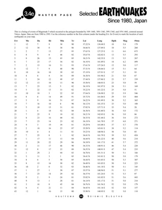 M A S T E R P A G E Selected
Since 1980, Japan
3.4e
This is a listing of events of Magnitude 5 which occurred in the polygon bounded by 34N 144E, 38N 134E, 39N 136E, and 35N 146E, centered around
Tokyo, Japan. Data are from 1980 to 1993. Use the reference number in the first column (under the heading Evt. for Event) to mark the location of each
earthquake on your map.
Evt Mo Da Hr Min Yr Lat Long Dpth Mag #Stns
1 12 7 9 38 90 37.22 N 138.48 E 10 5.4 179
2 12 30 0 38 86 36.66 N 137.89 E 10 5.5 260
3 2 7 13 27 93 37.63 N 137.25 E 11 6.6 673
4 8 9 0 46 82 35.67 N 142.02 E 13 5.5 293
5 8 26 15 43 85 36.21 N 142.35 E 13 5.5 267
6 7 23 17 54 82 36.10 N 141.89 E 14 6.2 499
7 2 15 16 51 93 37.61 N 137.26 E 15 5.0 117
8 12 7 9 40 90 37.31 N 138.46 E 15 5.1 64
9 10 16 10 39 83 37.19 N 137.91 E 17 5.1 93
10 4 8 4 34 89 36.38 N 141.96 E 21 5.0 67
11 3 24 12 49 87 37.44 N 137.86 E 23 5.7 339
12 12 13 10 13 90 35.50 N 140.93 E 23 5.0 59
13 7 23 15 5 82 36.19 N 141.97 E 24 5.1 169
14 5 22 13 31 82 35.22 N 141.22 E 25 5.0 51
15 10 18 3 22 85 37.64 N 136.90 E 25 5.9 546
16 8 6 14 49 91 35.72 N 141.04 E 29 5.9 404
17 5 9 16 51 87 36.22 N 141.89 E 30 5.2 365
18 7 16 10 8 90 36.12 N 141.35 E 33 5.0 108
19 5 18 15 31 81 37.02 N 137.71 E 35 5.4 28
20 1 6 18 52 88 36.38 N 141.80 E 36 5.0 172
21 7 25 9 10 82 36.21 N 142.03 E 36 5.0 86
22 8 23 16 40 82 36.35 N 141.48 E 36 5.8 273
23 7 23 14 23 82 36.19 N 141.70 E 37 6.8 271
24 9 3 19 39 81 35.29 N 141.08 E 37 5.7 378
25 2 10 16 23 87 35.58 N 143.01 E 38 5.2 114
26 10 4 4 11 81 35.23 N 140.96 E 38 5.0 85
27 7 25 8 1 82 36.41 N 141.79 E 39 5.5 454
28 1 17 11 13 84 36.44 N 141.22 E 40 5.6 218
29 11 28 22 29 86 36.34 N 141.17 E 41 5.7 272
30 2 11 17 46 90 36.33 N 140.91 E 46 5.4 228
31 12 8 17 23 89 36.55 N 140.91 E 47 5.4 235
32 1 29 2 44 83 36.70 N 141.51 E 50 5.1 166
33 3 11 3 1 85 36.41 N 141.01 E 50 5.8 179
34 8 6 5 58 85 36.44 N 141.03 E 50 5.3 307
35 8 15 16 58 82 36.49 N 141.03 E 50 5.4 223
36 10 2 0 32 83 36.46 N 141.18 E 50 5.1 145
37 1 27 1 30 87 35.57 N 140.94 E 51 5.1 277
38 7 23 14 29 82 36.37 N 141.24 E 51 5.3 87
39 9 2 9 24 81 35.82 N 141.02 E 51 5.6 443
40 9 13 1 20 81 36.14 N 141.17 E 51 5.0 218
41 3 16 0 45 84 36.76 N 141.56 E 52 5.0 179
42 6 4 21 11 84 36.45 N 141.18 E 52 5.0 157
43 12 1 16 15 80 35.90 N 140.95 E 52 5.0 118
A G U / F E M A 222 S E I S M I C S L E U T H S
 