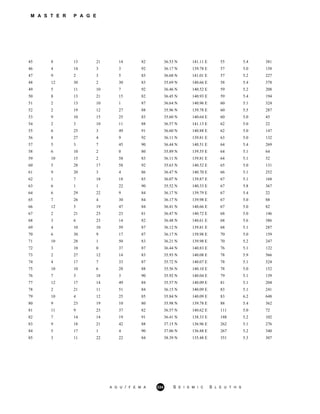 M A S T E R P A G E
45 8 13 21 14 82 36.53 N 141.11 E 55 5.4 381
46 4 14 3 3 92 36.17 N 139.78 E 57 5.0 158
47 9 2 3 5 83 36.68 N 141.01 E 57 5.2 227
48 12 30 2 30 83 35.69 N 140.66 E 58 5.4 378
49 5 11 10 7 92 36.46 N 140.52 E 59 5.2 208
50 8 13 21 15 82 36.45 N 140.93 E 59 5.4 194
51 2 13 10 1 87 36.64 N 140.96 E 60 5.1 324
52 2 19 12 27 88 35.96 N 139.78 E 60 5.5 287
53 9 10 15 25 83 35.60 N 140.64 E 60 5.0 45
54 2 3 10 11 88 36.57 N 141.13 E 62 5.0 22
55 6 25 3 49 91 36.60 N 140.88 E 62 5.0 147
56 8 27 4 9 92 36.11 N 139.81 E 63 5.0 132
57 5 3 7 45 90 36.44 N 140.51 E 64 5.4 269
58 6 10 2 0 80 35.89 N 139.55 E 64 5.1 64
59 10 15 2 58 83 36.11 N 139.81 E 64 5.1 52
60 5 28 17 58 92 35.63 N 140.52 E 65 5.0 131
61 9 20 3 4 86 36.47 N 140.70 E 66 5.1 252
62 1 7 18 18 83 36.07 N 139.87 E 67 5.1 168
63 6 1 1 22 90 35.52 N 140.33 E 67 5.8 367
64 6 29 22 9 84 36.17 N 139.79 E 67 5.4 22
65 7 26 4 30 84 36.17 N 139.98 E 67 5.0 88
66 12 5 19 47 84 36.41 N 140.66 E 67 5.0 82
67 2 21 23 23 81 36.47 N 140.72 E 68 5.0 146
68 3 6 23 14 82 36.48 N 140.61 E 68 5.6 386
69 4 10 10 59 87 36.12 N 139.81 E 68 5.1 287
70 6 30 9 17 87 36.17 N 139.98 E 70 5.0 159
71 10 28 1 50 83 36.21 N 139.98 E 70 5.2 247
72 3 10 0 37 87 36.44 N 140.83 E 76 5.1 122
73 2 27 12 14 83 35.93 N 140.08 E 78 5.9 566
74 4 17 7 33 87 35.72 N 140.07 E 78 5.1 324
75 10 10 6 28 88 35.56 N 140.10 E 78 5.0 152
76 7 3 18 3 90 35.92 N 140.04 E 79 5.1 139
77 12 17 14 49 84 35.57 N 140.09 E 81 5.1 204
78 2 21 11 51 84 36.15 N 140.09 E 83 5.1 241
79 10 4 12 25 85 35.84 N 140.09 E 83 6.2 648
80 9 23 19 10 80 35.98 N 139.78 E 88 5.4 362
81 11 9 23 37 82 36.57 N 140.62 E 111 5.0 72
82 7 14 14 19 91 36.41 N 138.33 E 188 5.2 102
83 9 18 21 42 88 37.15 N 136.96 E 262 5.1 276
84 5 17 1 4 90 37.06 N 136.88 E 267 5.2 340
85 3 11 22 22 84 38.39 N 135.48 E 351 5.3 307
A G U / F E M A 224 S E I S M I C S L E U T H S
 