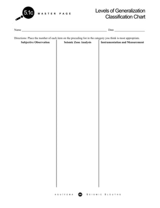 M A S T E R P A G E
Levels of Generalization
Classification Chart
5.1c
Name ___________________________________________________________ Date _____________________
Directions: Place the number of each item on the preceding list in the category you think is most appropriate.
Subjective Observation Seismic Zone Analysis Instrumentation and Measurement
A G U / F E M A 290 S E I S M I C S L E U T H S
 