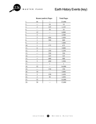 M A S T E R P A G E Earth History Events (key)
2.3c
Reams (and/or) Pages Total Pages
1. 46 — 23,000
2. — 14 14
3. 2 125 1,125
4. — 10 10
5. 12 — 6,000
6. 5 — 2,500
7. 2 450 1,450
8. 1 300 800
9. 2 — 1,000
10. 1 175 675
11. 6 — 3,000
12. 2 250 1,250
13. — 350 350
14. — 325 325
15. 1 400 900
16. 3 450 1,950
17. — 1 1
18. 32 — 16,000
19. — 150 150
20. 10 — 5,000
21. 3 150 1,650
22. 2 50 1,050
23. 32 — 16,000
24. 30 — 15,000
A G U / F E M A 78 S E I S M I C S L E U T H S
 