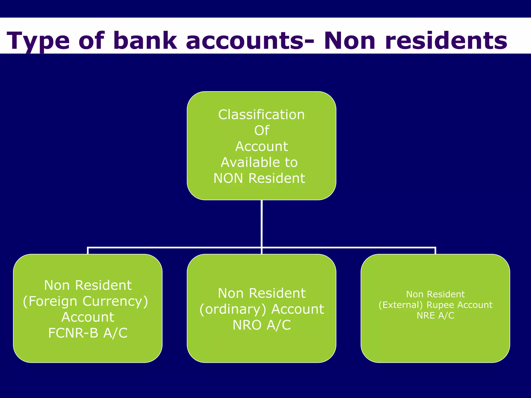 Type of bank accounts- Non residents

                        Classification
                              Of
                           Account
                         Available to
                        NON Resident




    Non Resident
                         Non Resident            Non Resident
 (Foreign Currency)                        (External) Rupee Account
                      (ordinary) Account
       Account                                     NRE A/C
                           NRO A/C
     FCNR-B A/C
 