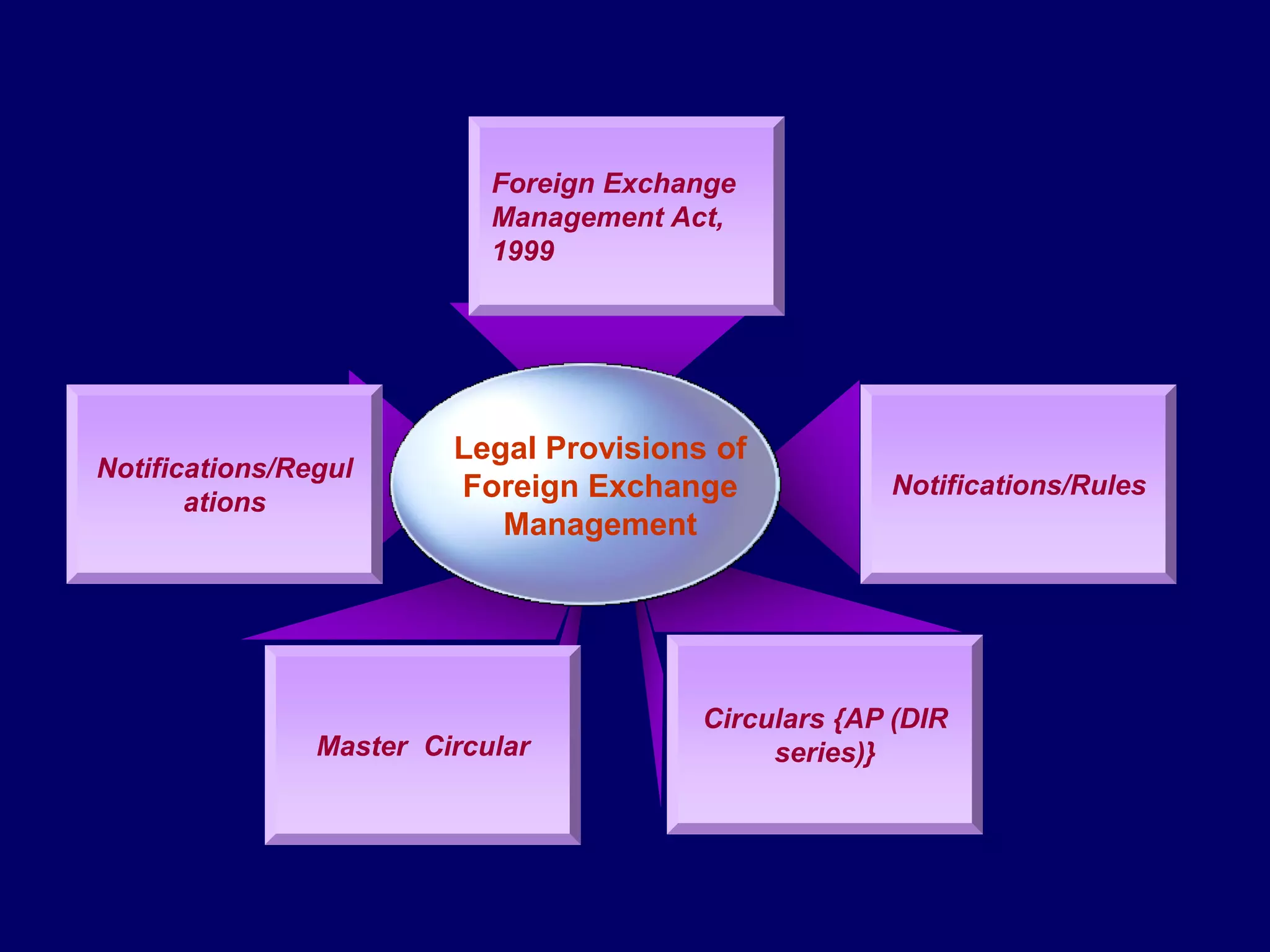 Foreign Exchange
                            Management Act,
                            1999




                         Legal Provisions of
Notifications/Regul
       ations
                         Foreign Exchange             Notifications/Rules
                            Management




                                         Circulars {AP (DIR
                Master Circular               series)}
 