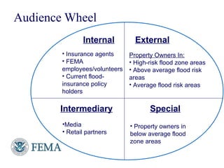 Audience Wheel
13
Internal External
Intermediary Special
• Insurance agents
• FEMA
employees/volunteers
• Current flood-
insurance policy
holders
Property Owners In:
• High-risk flood zone areas
• Above average flood risk
areas
• Average flood risk areas
•Media
• Retail partners
• Property owners in
below average flood
zone areas
 