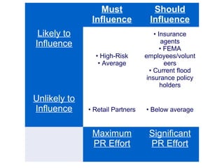 14
Must
Influence
Should
Influence
Likely to
Influence
• High-Risk
• Average
• Insurance
agents
• FEMA
employees/volunt
eers
• Current flood
insurance policy
holders
Unlikely to
Influence • Retail Partners • Below average
Maximum
PR Effort
Significant
PR Effort
 