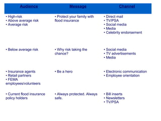 15
Audience Message Channel
• High-risk
• Above average risk
• Average risk
• Protect your family with
flood insurance
• Direct mail
• TV/PSA
• Social media
• Media
• Celebrity endorsement
• Below average risk • Why risk taking the
chance?
• Social media
• TV advertisements
• Media
• Insurance agents
• Retail partners
• FEMA
employees/volunteers
• Be a hero • Electronic communication
• Employee orientation
• Current flood insurance
policy holders
• Always protected. Always
safe.
• Bill inserts
• Newsletters
• TV/PSA
 