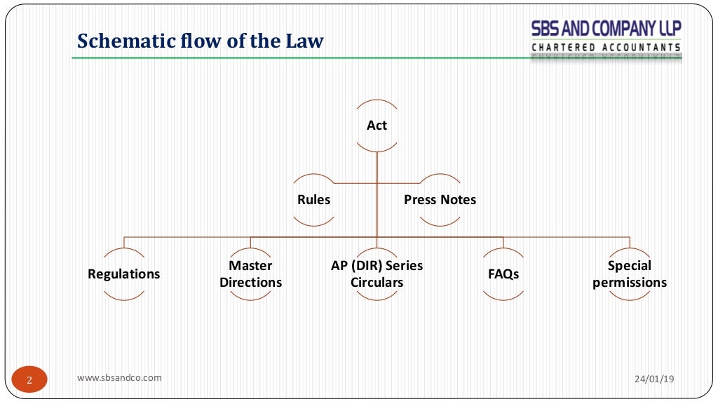 Fema ecb regulations