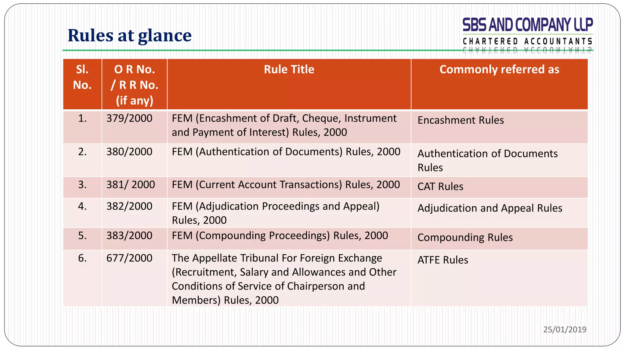 Rules at glance
Sl.
No.
O R No.
/ R R No.
(if any)
Rule Title Commonly referred as
1. 379/2000 FEM (Encashment of Draft, Cheque, Instrument
and Payment of Interest) Rules, 2000
Encashment Rules
2. 380/2000 FEM (Authentication of Documents) Rules, 2000 Authentication of Documents
Rules
3. 381/ 2000 FEM (Current Account Transactions) Rules, 2000 CAT Rules
4. 382/2000 FEM (Adjudication Proceedings and Appeal)
Rules, 2000
Adjudication and Appeal Rules
5. 383/2000 FEM (Compounding Proceedings) Rules, 2000 Compounding Rules
6. 677/2000 The Appellate Tribunal For Foreign Exchange
(Recruitment, Salary and Allowances and Other
Conditions of Service of Chairperson and
Members) Rules, 2000
ATFE Rules
25/01/2019
 