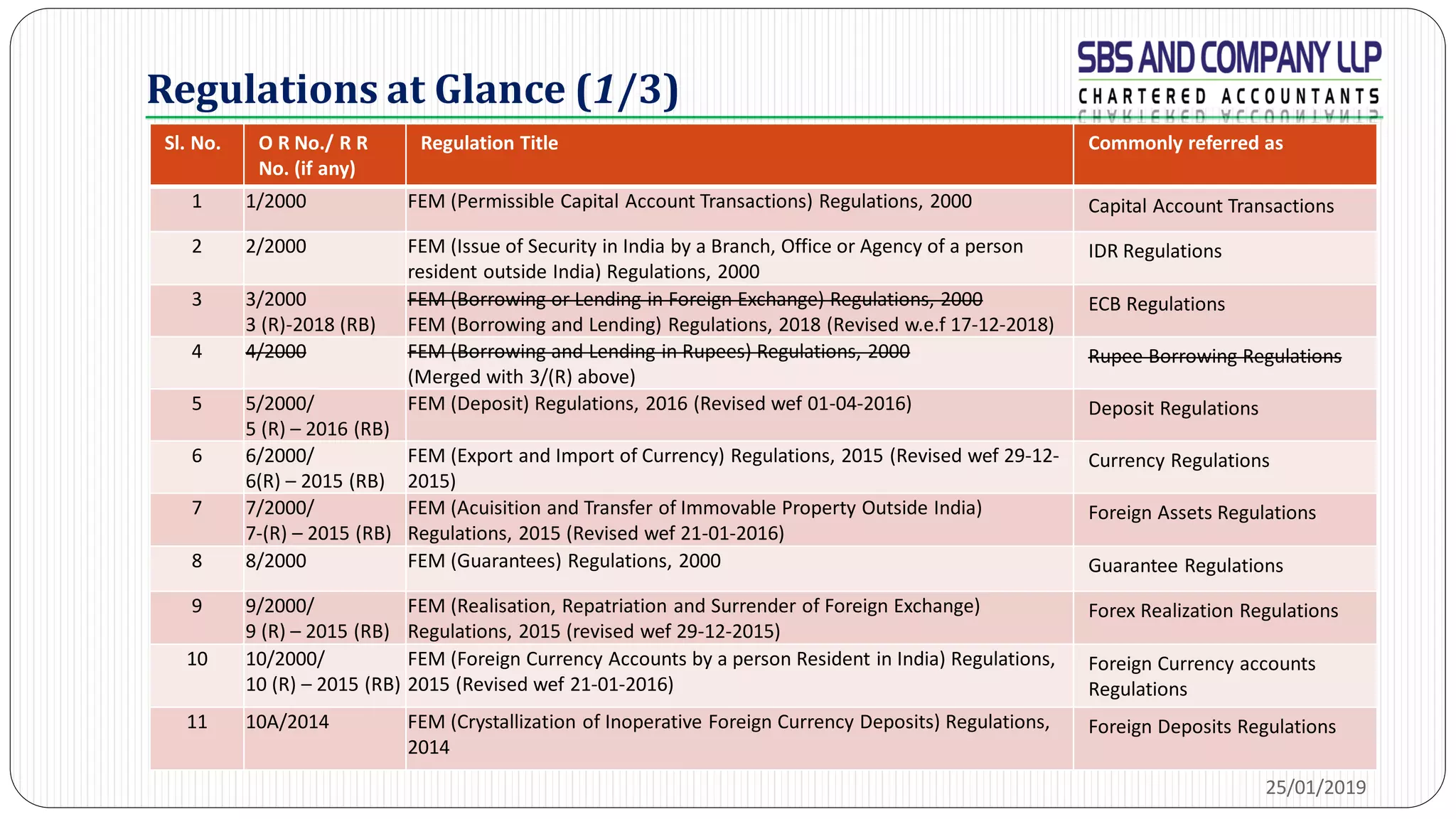 Regulations at Glance (1/3)
Sl. No. O R No./ R R
No. (if any)
Regulation Title Commonly referred as
1 1/2000 FEM (Permissible Capital Account Transactions) Regulations, 2000 Capital Account Transactions
2 2/2000 FEM (Issue of Security in India by a Branch, Office or Agency of a person
resident outside India) Regulations, 2000
IDR Regulations
3 3/2000
3 (R)-2018 (RB)
FEM (Borrowing or Lending in Foreign Exchange) Regulations, 2000
FEM (Borrowing and Lending) Regulations, 2018 (Revised w.e.f 17-12-2018)
ECB Regulations
4 4/2000 FEM (Borrowing and Lending in Rupees) Regulations, 2000
(Merged with 3/(R) above)
Rupee Borrowing Regulations
5 5/2000/
5 (R) – 2016 (RB)
FEM (Deposit) Regulations, 2016 (Revised wef 01-04-2016) Deposit Regulations
6 6/2000/
6(R) – 2015 (RB)
FEM (Export and Import of Currency) Regulations, 2015 (Revised wef 29-12-
2015)
Currency Regulations
7 7/2000/
7-(R) – 2015 (RB)
FEM (Acuisition and Transfer of Immovable Property Outside India)
Regulations, 2015 (Revised wef 21-01-2016)
Foreign Assets Regulations
8 8/2000 FEM (Guarantees) Regulations, 2000 Guarantee Regulations
9 9/2000/
9 (R) – 2015 (RB)
FEM (Realisation, Repatriation and Surrender of Foreign Exchange)
Regulations, 2015 (revised wef 29-12-2015)
Forex Realization Regulations
10 10/2000/
10 (R) – 2015 (RB)
FEM (Foreign Currency Accounts by a person Resident in India) Regulations,
2015 (Revised wef 21-01-2016)
Foreign Currency accounts
Regulations
11 10A/2014 FEM (Crystallization of Inoperative Foreign Currency Deposits) Regulations,
2014
Foreign Deposits Regulations
25/01/2019
 
