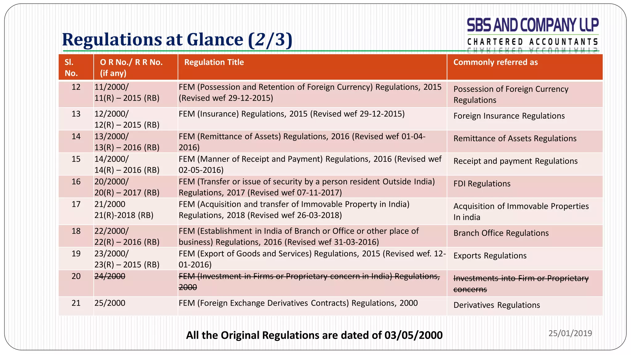 Regulations at Glance (2/3)
Sl.
No.
O R No./ R R No.
(if any)
Regulation Title Commonly referred as
12 11/2000/
11(R) – 2015 (RB)
FEM (Possession and Retention of Foreign Currency) Regulations, 2015
(Revised wef 29-12-2015)
Possession of Foreign Currency
Regulations
13 12/2000/
12(R) – 2015 (RB)
FEM (Insurance) Regulations, 2015 (Revised wef 29-12-2015) Foreign Insurance Regulations
14 13/2000/
13(R) – 2016 (RB)
FEM (Remittance of Assets) Regulations, 2016 (Revised wef 01-04-
2016)
Remittance of Assets Regulations
15 14/2000/
14(R) – 2016 (RB)
FEM (Manner of Receipt and Payment) Regulations, 2016 (Revised wef
02-05-2016)
Receipt and payment Regulations
16 20/2000/
20(R) – 2017 (RB)
FEM (Transfer or issue of security by a person resident Outside India)
Regulations, 2017 (Revised wef 07-11-2017)
FDI Regulations
17 21/2000
21(R)-2018 (RB)
FEM (Acquisition and transfer of Immovable Property in India)
Regulations, 2018 (Revised wef 26-03-2018)
Acquisition of Immovable Properties
In india
18 22/2000/
22(R) – 2016 (RB)
FEM (Establishment in India of Branch or Office or other place of
business) Regulations, 2016 (Revised wef 31-03-2016)
Branch Office Regulations
19 23/2000/
23(R) – 2015 (RB)
FEM (Export of Goods and Services) Regulations, 2015 (Revised wef. 12-
01-2016)
Exports Regulations
20 24/2000 FEM (Investment in Firms or Proprietary concern in India) Regulations,
2000
Investments into Firm or Proprietary
concerns
21 25/2000 FEM (Foreign Exchange Derivatives Contracts) Regulations, 2000 Derivatives Regulations
25/01/2019All the Original Regulations are dated of 03/05/2000
 