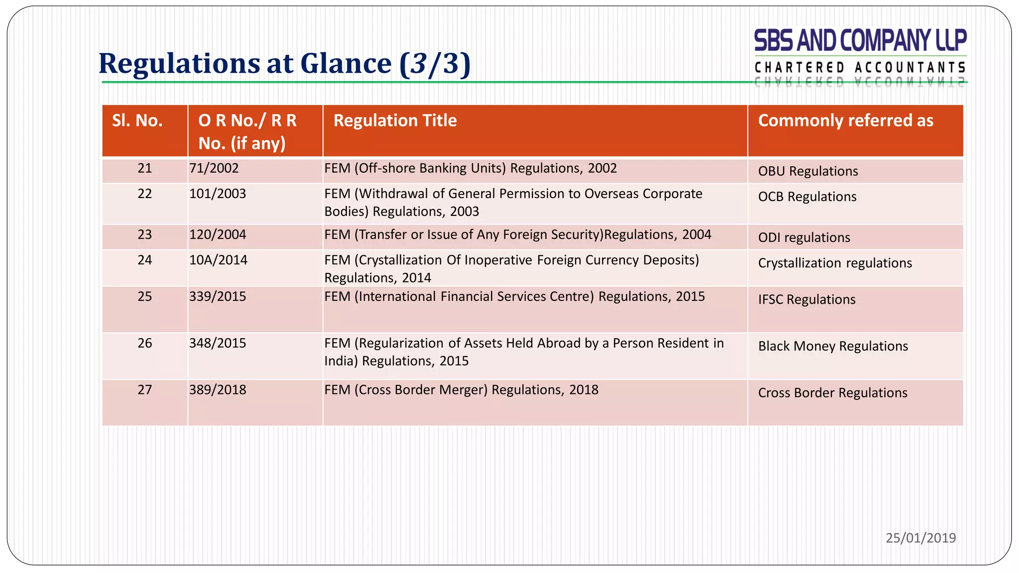 Regulations at Glance (3/3)
25/01/2019
Sl. No. O R No./ R R
No. (if any)
Regulation Title Commonly referred as
21 71/2002 FEM (Off-shore Banking Units) Regulations, 2002 OBU Regulations
22 101/2003 FEM (Withdrawal of General Permission to Overseas Corporate
Bodies) Regulations, 2003
OCB Regulations
23 120/2004 FEM (Transfer or Issue of Any Foreign Security)Regulations, 2004 ODI regulations
24 10A/2014 FEM (Crystallization Of Inoperative Foreign Currency Deposits)
Regulations, 2014
Crystallization regulations
25 339/2015 FEM (International Financial Services Centre) Regulations, 2015 IFSC Regulations
26 348/2015 FEM (Regularization of Assets Held Abroad by a Person Resident in
India) Regulations, 2015
Black Money Regulations
27 389/2018 FEM (Cross Border Merger) Regulations, 2018 Cross Border Regulations
 
