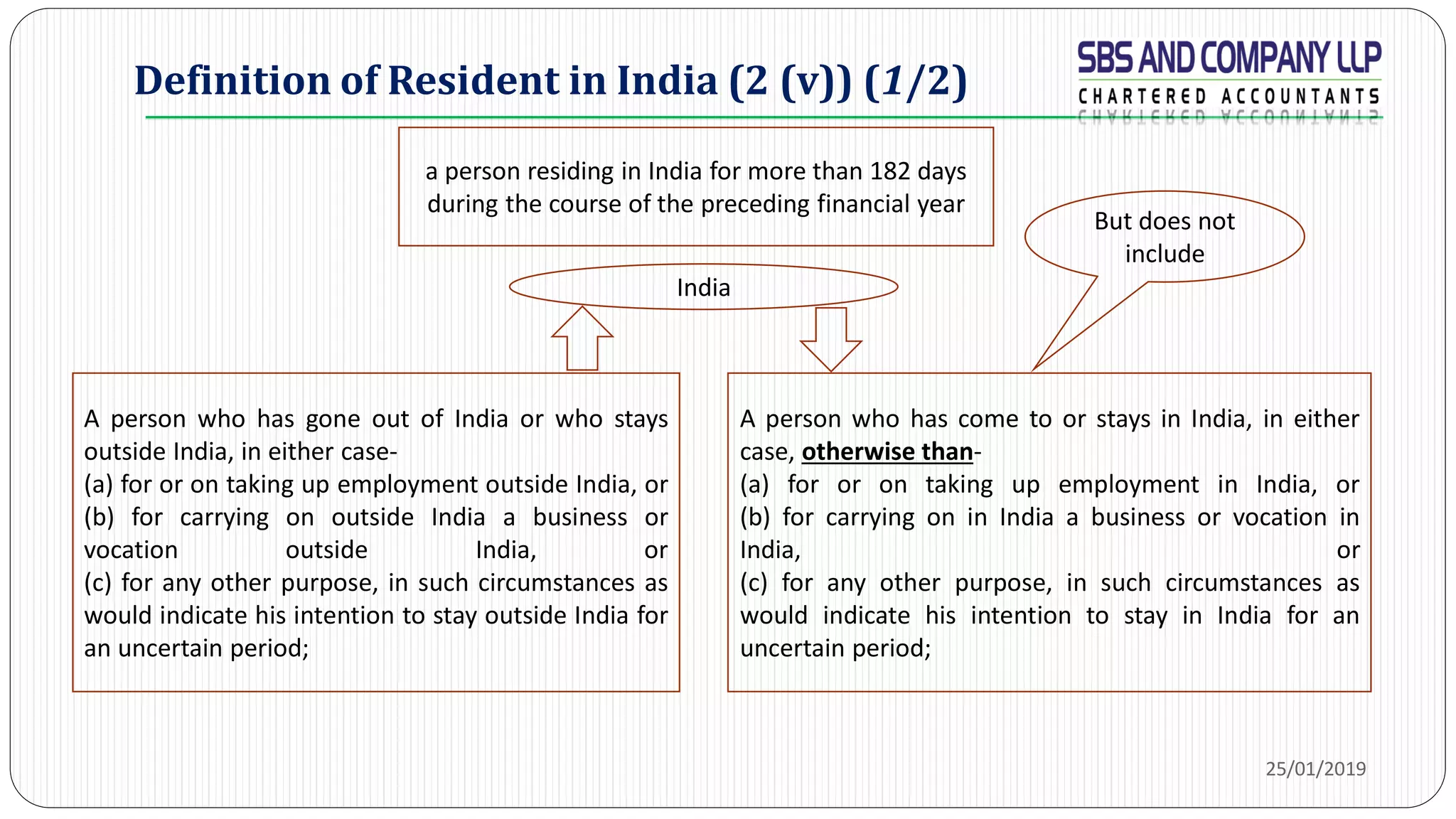 Definition of Resident in India (2 (v)) (1/2)
25/01/2019
a person residing in India for more than 182 days
during the course of the preceding financial year
A person who has gone out of India or who stays
outside India, in either case-
(a) for or on taking up employment outside India, or
(b) for carrying on outside India a business or
vocation outside India, or
(c) for any other purpose, in such circumstances as
would indicate his intention to stay outside India for
an uncertain period;
A person who has come to or stays in India, in either
case, otherwise than-
(a) for or on taking up employment in India, or
(b) for carrying on in India a business or vocation in
India, or
(c) for any other purpose, in such circumstances as
would indicate his intention to stay in India for an
uncertain period;
India
But does not
include
 