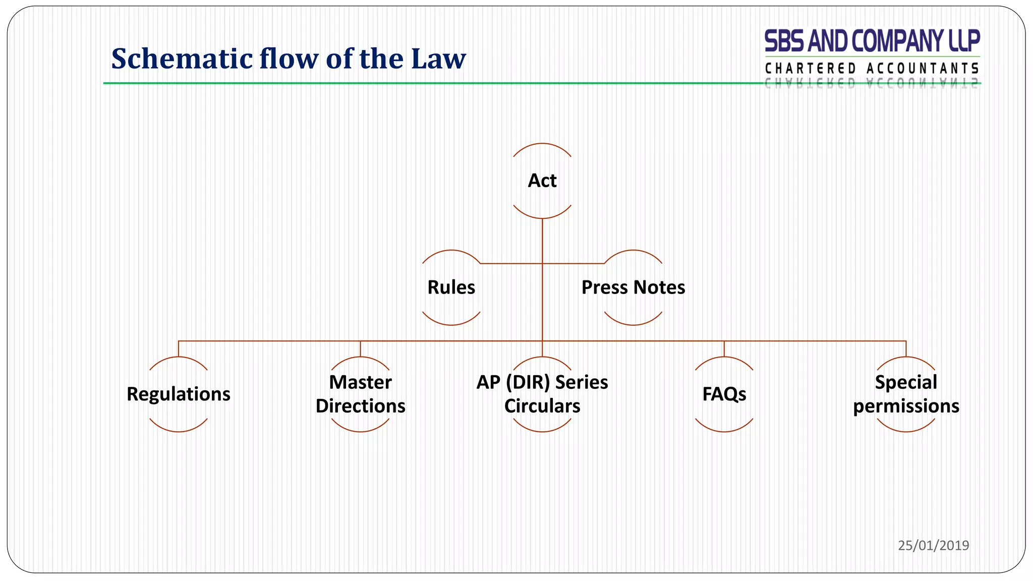 25/01/2019
Act
Regulations
Master
Directions
AP (DIR) Series
Circulars
FAQs
Special
permissions
Rules Press Notes
Schematic flow of the Law
 