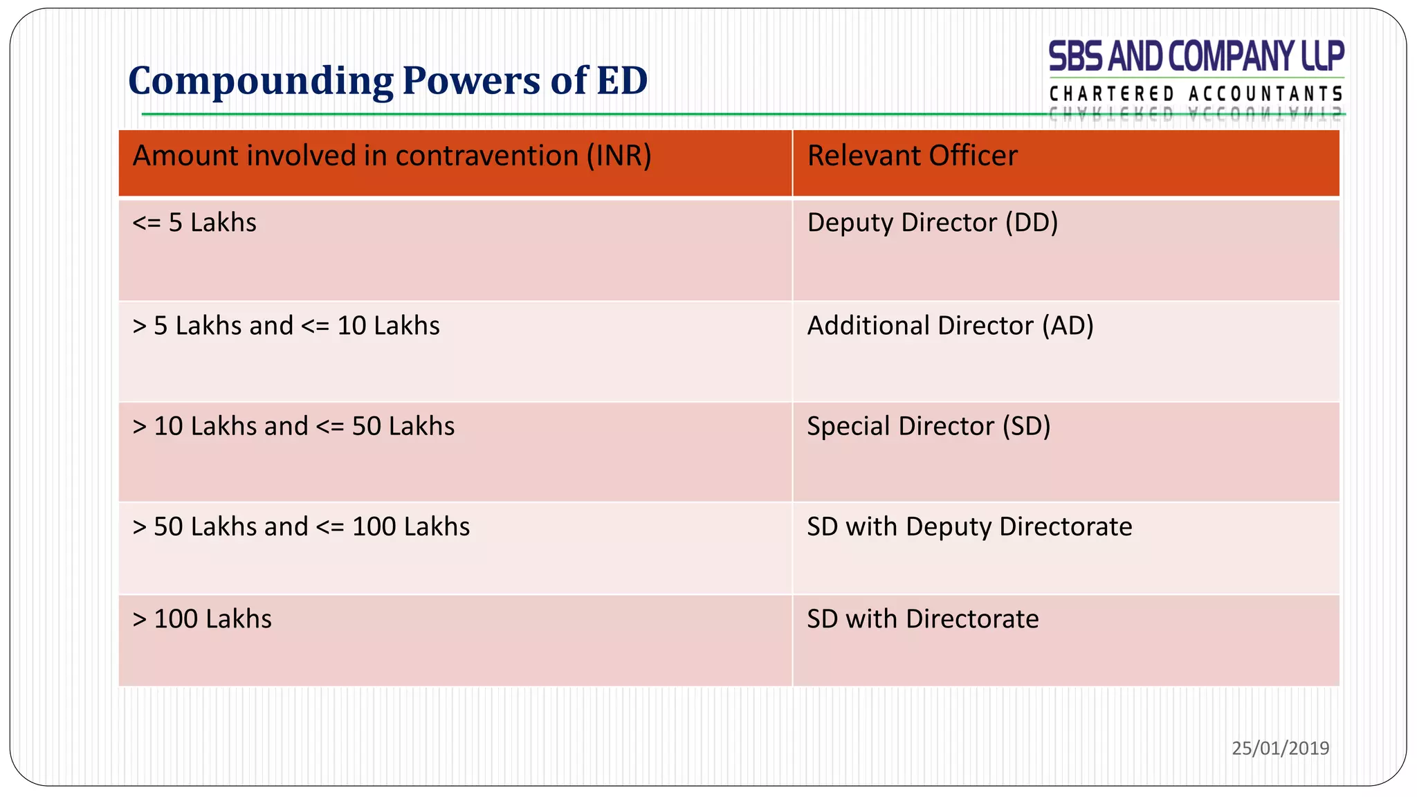 Compounding Powers of ED
Amount involved in contravention (INR) Relevant Officer
<= 5 Lakhs Deputy Director (DD)
> 5 Lakhs and <= 10 Lakhs Additional Director (AD)
> 10 Lakhs and <= 50 Lakhs Special Director (SD)
> 50 Lakhs and <= 100 Lakhs SD with Deputy Directorate
> 100 Lakhs SD with Directorate
25/01/2019
 