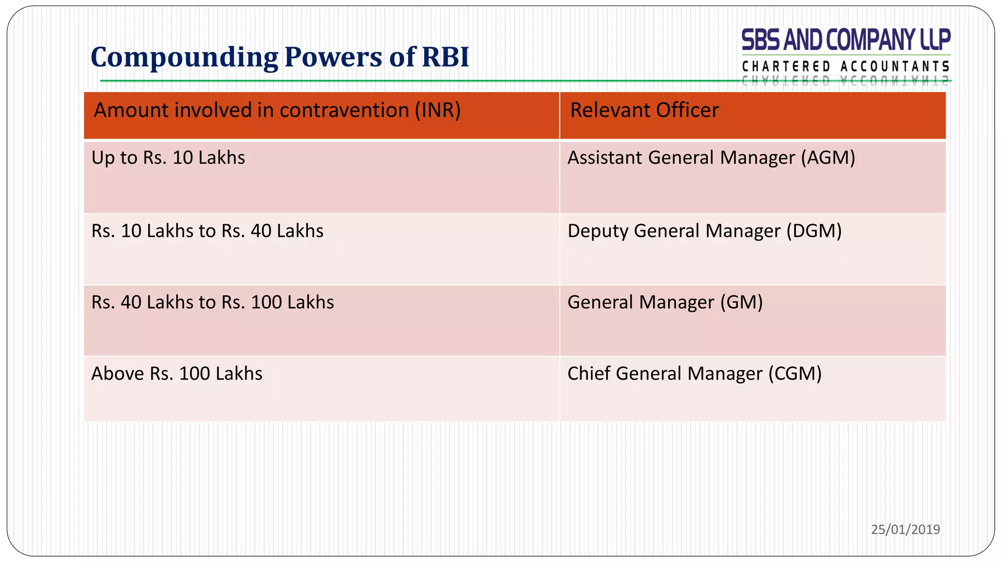 Compounding Powers of RBI
Amount involved in contravention (INR) Relevant Officer
Up to Rs. 10 Lakhs Assistant General Manager (AGM)
Rs. 10 Lakhs to Rs. 40 Lakhs Deputy General Manager (DGM)
Rs. 40 Lakhs to Rs. 100 Lakhs General Manager (GM)
Above Rs. 100 Lakhs Chief General Manager (CGM)
25/01/2019
 