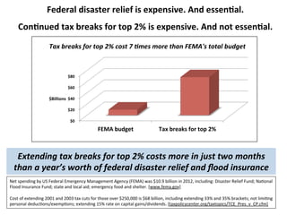 Federal	
  disaster	
  relief	
  is	
  expensive.	
  And	
  essenBal.	
  
                                                                                                       	
  

      ConBnued	
  tax	
  breaks	
  for	
  top	
  2%	
  is	
  expensive.	
  And	
  not	
  essenBal.	
  
                              Tax	
  breaks	
  for	
  top	
  2%	
  cost	
  7	
  2mes	
  more	
  than	
  FEMA's	
  total	
  budget	
  



                                               $80	
  	
  

                                               $60	
  	
  

                              $Billions	
   $40	
  	
  

                                               $20	
  	
  

                                                 $0	
  	
  
                                                                    FEMA	
  budget	
                               Tax	
  breaks	
  for	
  top	
  2%	
  



    Extending	
  tax	
  breaks	
  for	
  top	
  2%	
  costs	
  more	
  in	
  just	
  two	
  months	
  
   than	
  a	
  year’s	
  worth	
  of	
  federal	
  disaster	
  relief	
  and	
  ﬂood	
  insurance	
  
Net	
  spending	
  by	
  US	
  Federal	
  Emergency	
  Management	
  Agency	
  (FEMA)	
  was	
  $10.9	
  billion	
  in	
  2012,	
  including:	
  Disaster	
  Relief	
  Fund;	
  NaIonal	
  
Flood	
  Insurance	
  Fund;	
  state	
  and	
  local	
  aid;	
  emergency	
  food	
  and	
  shelter.	
  [www.fema.gov]	
  	
  
	
  
Cost	
  of	
  extending	
  2001	
  and	
  2003	
  tax	
  cuts	
  for	
  those	
  over	
  $250,000	
  is	
  $68	
  billion,	
  including	
  extending	
  33%	
  and	
  35%	
  brackets;	
  not	
  limiIng	
  
personal	
  deducIons/exempIons;	
  extending	
  15%	
  rate	
  on	
  capital	
  gains/dividends.	
  [taxpolicycenter.org/taxtopics/TCE_Pres_v_CP.cfm]	
  
 