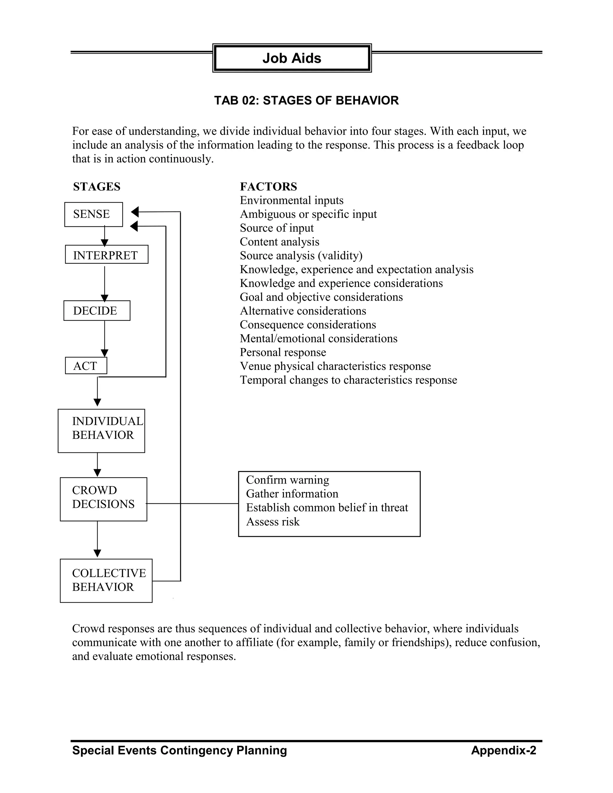 Job Aids

                             TAB 02: STAGES OF BEHAVIOR

For ease of understanding, we divide individual behavior into four stages. With each input, we
include an analysis of the information leading to the response. This process is a feedback loop
that is in action continuously.

STAGES                             FACTORS
                                   Environmental inputs
SENSE                              Ambiguous or specific input
                                   Source of input
                                   Content analysis
INTERPRET                          Source analysis (validity)
                                   Knowledge, experience and expectation analysis
                                   Knowledge and experience considerations
                                   Goal and objective considerations
DECIDE                             Alternative considerations
                                   Consequence considerations
                                   Mental/emotional considerations
                                   Personal response
ACT                                Venue physical characteristics response
                                   Temporal changes to characteristics response


INDIVIDUAL
BEHAVIOR


                                    Confirm warning
CROWD                               Gather information
DECISIONS                           Establish common belief in threat
                                    Assess risk



COLLECTIVE
BEHAVIOR


Crowd responses are thus sequences of individual and collective behavior, where individuals
communicate with one another to affiliate (for example, family or friendships), reduce confusion,
and evaluate emotional responses.




Special Events Contingency Planning                                                Appendix-2
 