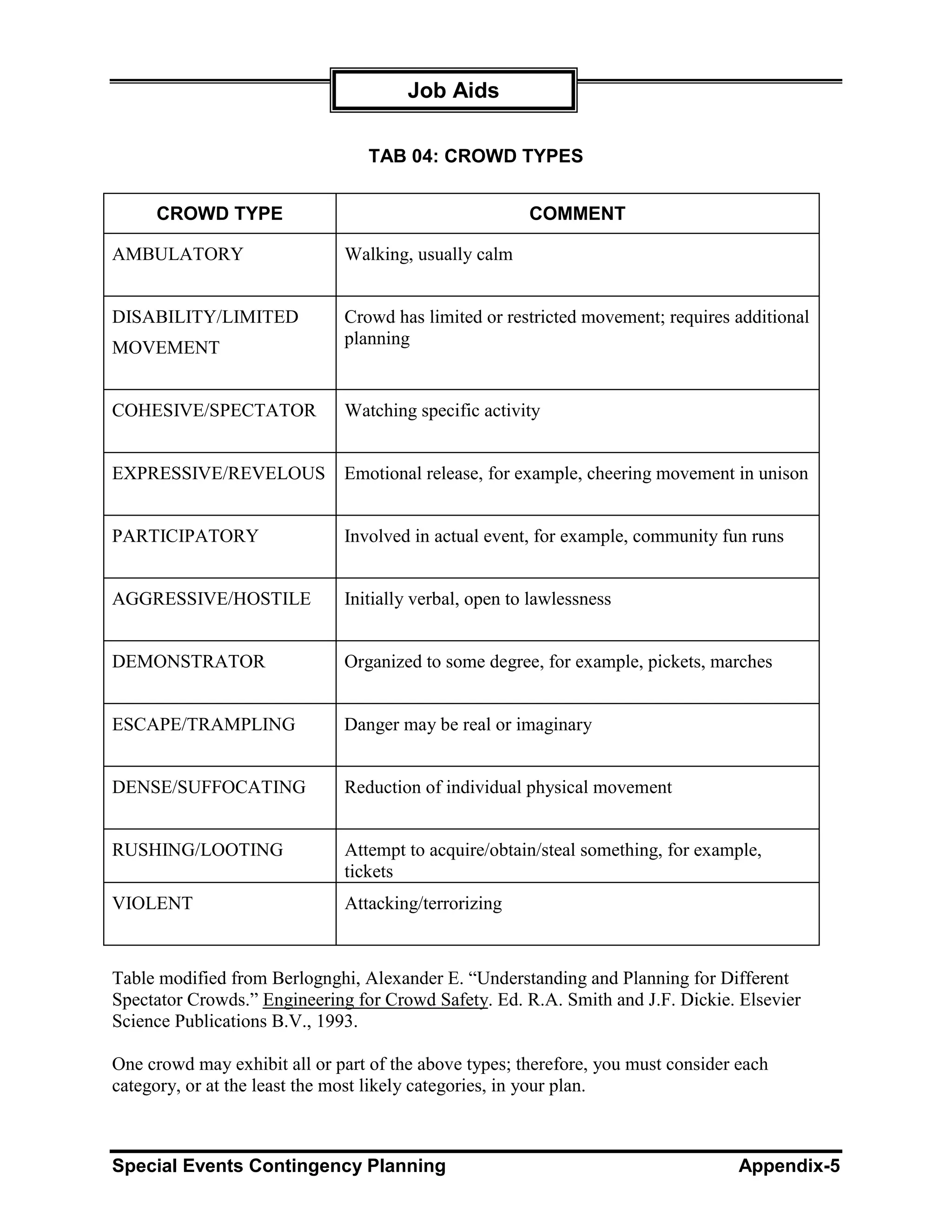 Job Aids

                                  TAB 04: CROWD TYPES


     CROWD TYPE                                        COMMENT

AMBULATORY                    Walking, usually calm


DISABILITY/LIMITED            Crowd has limited or restricted movement; requires additional
                              planning
MOVEMENT


COHESIVE/SPECTATOR            Watching specific activity


EXPRESSIVE/REVELOUS           Emotional release, for example, cheering movement in unison


PARTICIPATORY                 Involved in actual event, for example, community fun runs


AGGRESSIVE/HOSTILE            Initially verbal, open to lawlessness


DEMONSTRATOR                  Organized to some degree, for example, pickets, marches


ESCAPE/TRAMPLING              Danger may be real or imaginary


DENSE/SUFFOCATING             Reduction of individual physical movement


RUSHING/LOOTING               Attempt to acquire/obtain/steal something, for example,
                              tickets
VIOLENT                       Attacking/terrorizing



Table modified from Berlognghi, Alexander E. “Understanding and Planning for Different
Spectator Crowds.” Engineering for Crowd Safety. Ed. R.A. Smith and J.F. Dickie. Elsevier
Science Publications B.V., 1993.

One crowd may exhibit all or part of the above types; therefore, you must consider each
category, or at the least the most likely categories, in your plan.



Special Events Contingency Planning                                                Appendix-5
 