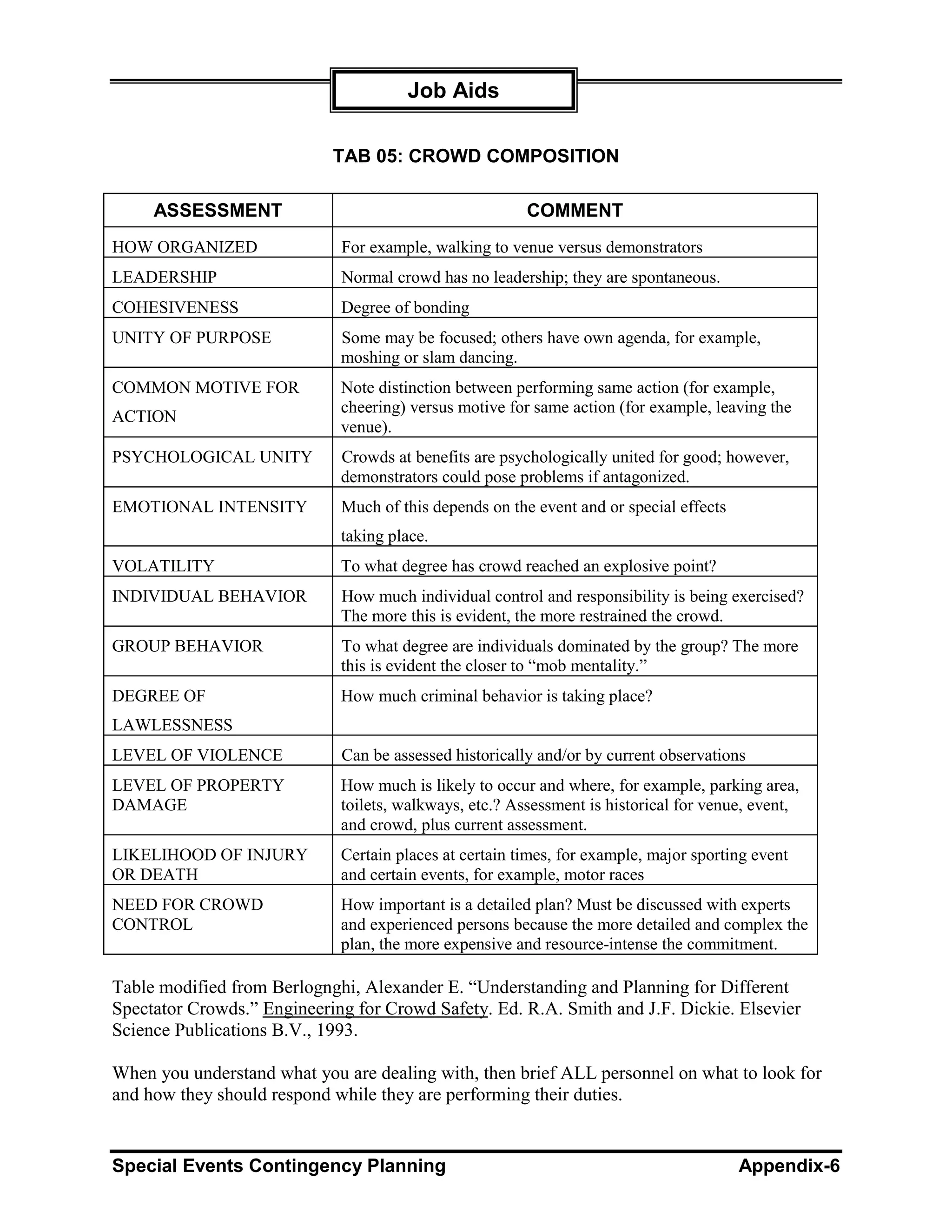 Job Aids

                            TAB 05: CROWD COMPOSITION

     ASSESSMENT                                         COMMENT
HOW ORGANIZED                For example, walking to venue versus demonstrators
LEADERSHIP                   Normal crowd has no leadership; they are spontaneous.
COHESIVENESS                 Degree of bonding
UNITY OF PURPOSE             Some may be focused; others have own agenda, for example,
                             moshing or slam dancing.
COMMON MOTIVE FOR            Note distinction between performing same action (for example,
                             cheering) versus motive for same action (for example, leaving the
ACTION
                             venue).
PSYCHOLOGICAL UNITY          Crowds at benefits are psychologically united for good; however,
                             demonstrators could pose problems if antagonized.
EMOTIONAL INTENSITY          Much of this depends on the event and or special effects
                             taking place.
VOLATILITY                   To what degree has crowd reached an explosive point?
INDIVIDUAL BEHAVIOR          How much individual control and responsibility is being exercised?
                             The more this is evident, the more restrained the crowd.
GROUP BEHAVIOR               To what degree are individuals dominated by the group? The more
                             this is evident the closer to “mob mentality.”
DEGREE OF                    How much criminal behavior is taking place?
LAWLESSNESS
LEVEL OF VIOLENCE            Can be assessed historically and/or by current observations
LEVEL OF PROPERTY            How much is likely to occur and where, for example, parking area,
DAMAGE                       toilets, walkways, etc.? Assessment is historical for venue, event,
                             and crowd, plus current assessment.
LIKELIHOOD OF INJURY         Certain places at certain times, for example, major sporting event
OR DEATH                     and certain events, for example, motor races
NEED FOR CROWD               How important is a detailed plan? Must be discussed with experts
CONTROL                      and experienced persons because the more detailed and complex the
                             plan, the more expensive and resource-intense the commitment.

Table modified from Berlognghi, Alexander E. “Understanding and Planning for Different
Spectator Crowds.” Engineering for Crowd Safety. Ed. R.A. Smith and J.F. Dickie. Elsevier
Science Publications B.V., 1993.

When you understand what you are dealing with, then brief ALL personnel on what to look for
and how they should respond while they are performing their duties.


Special Events Contingency Planning                                                     Appendix-6
 