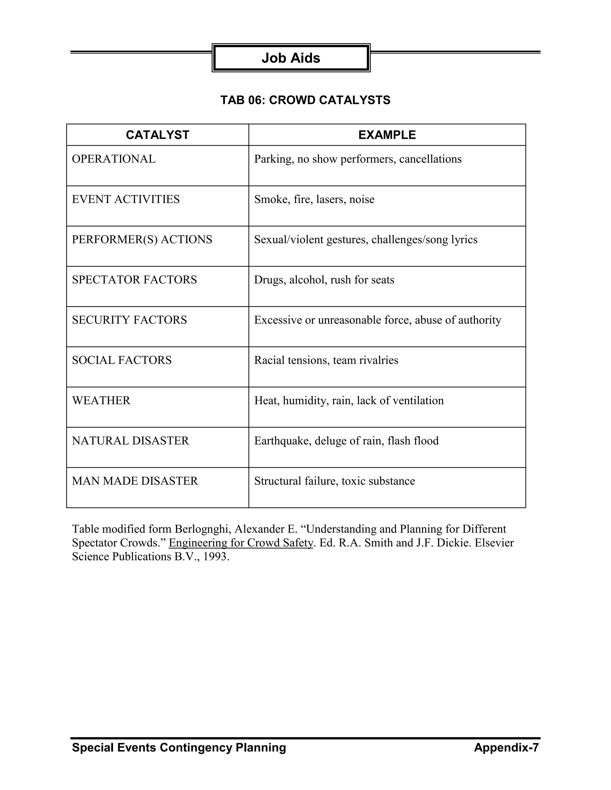 Job Aids

                             TAB 06: CROWD CATALYSTS

          CATALYST                                        EXAMPLE
OPERATIONAL                         Parking, no show performers, cancellations


EVENT ACTIVITIES                    Smoke, fire, lasers, noise


PERFORMER(S) ACTIONS                Sexual/violent gestures, challenges/song lyrics


SPECTATOR FACTORS                   Drugs, alcohol, rush for seats


SECURITY FACTORS                    Excessive or unreasonable force, abuse of authority


SOCIAL FACTORS                      Racial tensions, team rivalries


WEATHER                             Heat, humidity, rain, lack of ventilation


NATURAL DISASTER                    Earthquake, deluge of rain, flash flood


MAN MADE DISASTER                   Structural failure, toxic substance



Table modified form Berlognghi, Alexander E. “Understanding and Planning for Different
Spectator Crowds.” Engineering for Crowd Safety. Ed. R.A. Smith and J.F. Dickie. Elsevier
Science Publications B.V., 1993.




Special Events Contingency Planning                                               Appendix-7
 