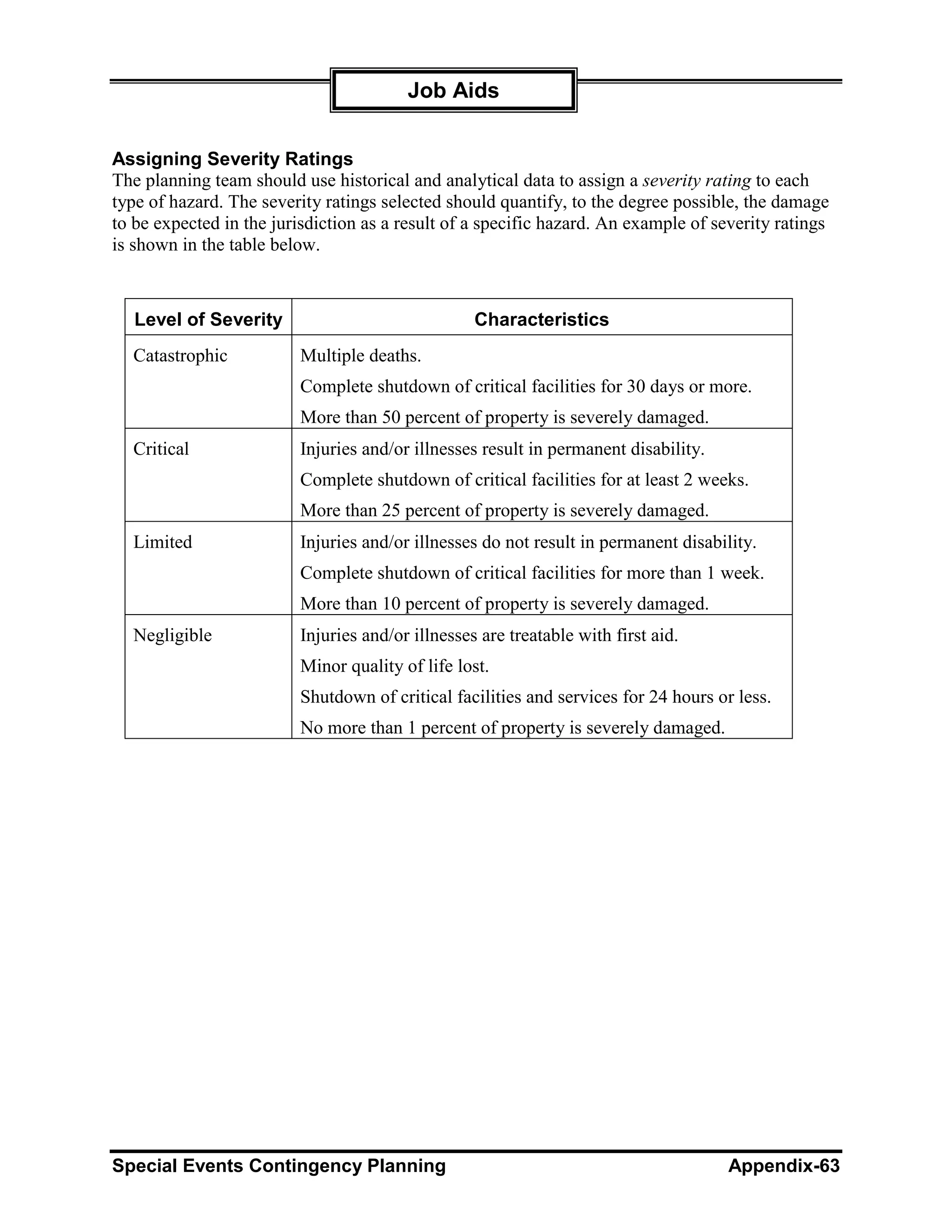 Job Aids


Assigning Severity Ratings
The planning team should use historical and analytical data to assign a severity rating to each
type of hazard. The severity ratings selected should quantify, to the degree possible, the damage
to be expected in the jurisdiction as a result of a specific hazard. An example of severity ratings
is shown in the table below.



   Level of Severity                              Characteristics
  Catastrophic           Multiple deaths.
                         Complete shutdown of critical facilities for 30 days or more.
                         More than 50 percent of property is severely damaged.
  Critical               Injuries and/or illnesses result in permanent disability.
                         Complete shutdown of critical facilities for at least 2 weeks.
                         More than 25 percent of property is severely damaged.
  Limited                Injuries and/or illnesses do not result in permanent disability.
                         Complete shutdown of critical facilities for more than 1 week.
                         More than 10 percent of property is severely damaged.
  Negligible             Injuries and/or illnesses are treatable with first aid.
                         Minor quality of life lost.
                         Shutdown of critical facilities and services for 24 hours or less.
                         No more than 1 percent of property is severely damaged.




Special Events Contingency Planning                                                  Appendix-63
 