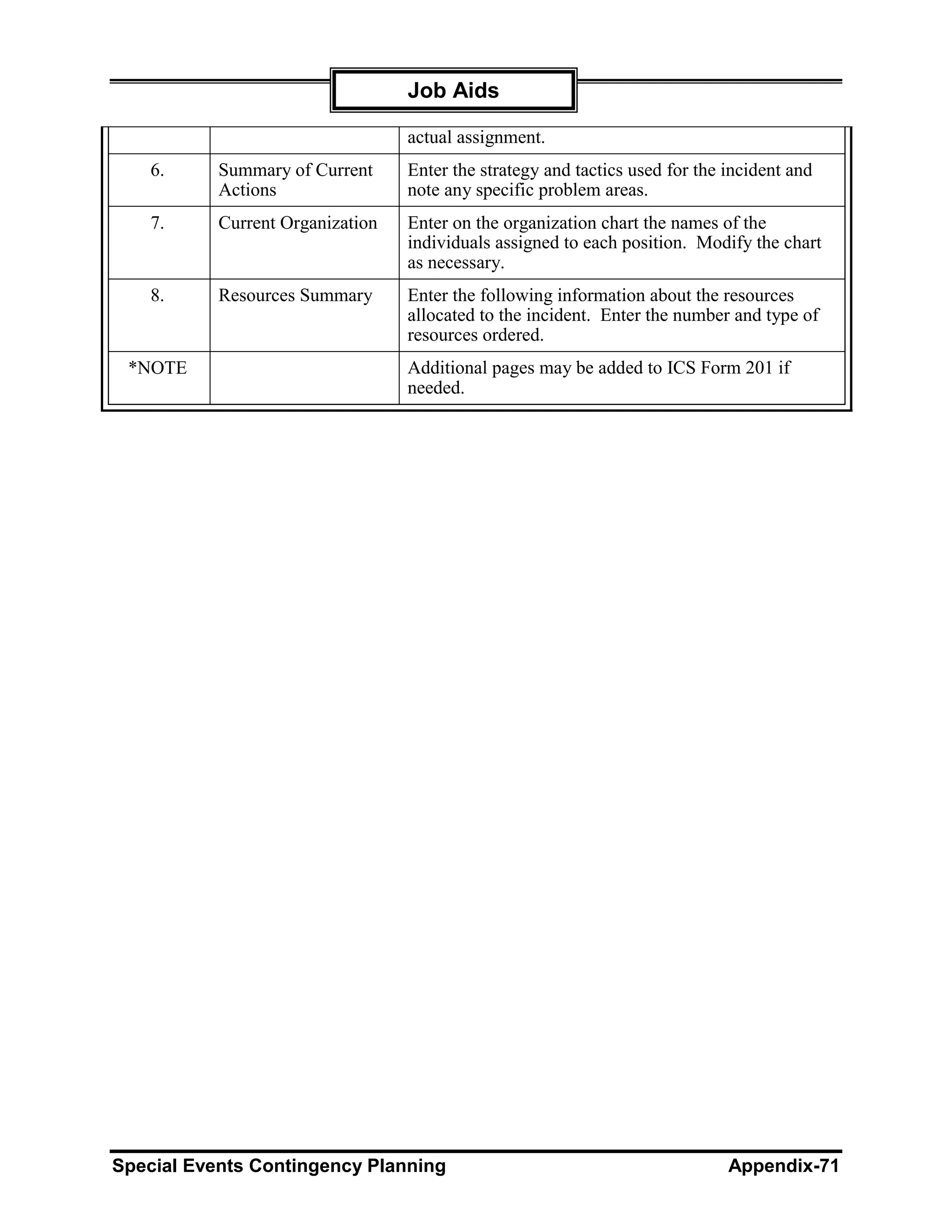 Job Aids

                                  actual assignment.
    6.     Summary of Current     Enter the strategy and tactics used for the incident and
           Actions                note any specific problem areas.
    7.     Current Organization   Enter on the organization chart the names of the
                                  individuals assigned to each position. Modify the chart
                                  as necessary.
    8.     Resources Summary      Enter the following information about the resources
                                  allocated to the incident. Enter the number and type of
                                  resources ordered.
 *NOTE                            Additional pages may be added to ICS Form 201 if
                                  needed.




Special Events Contingency Planning                                           Appendix-71
 