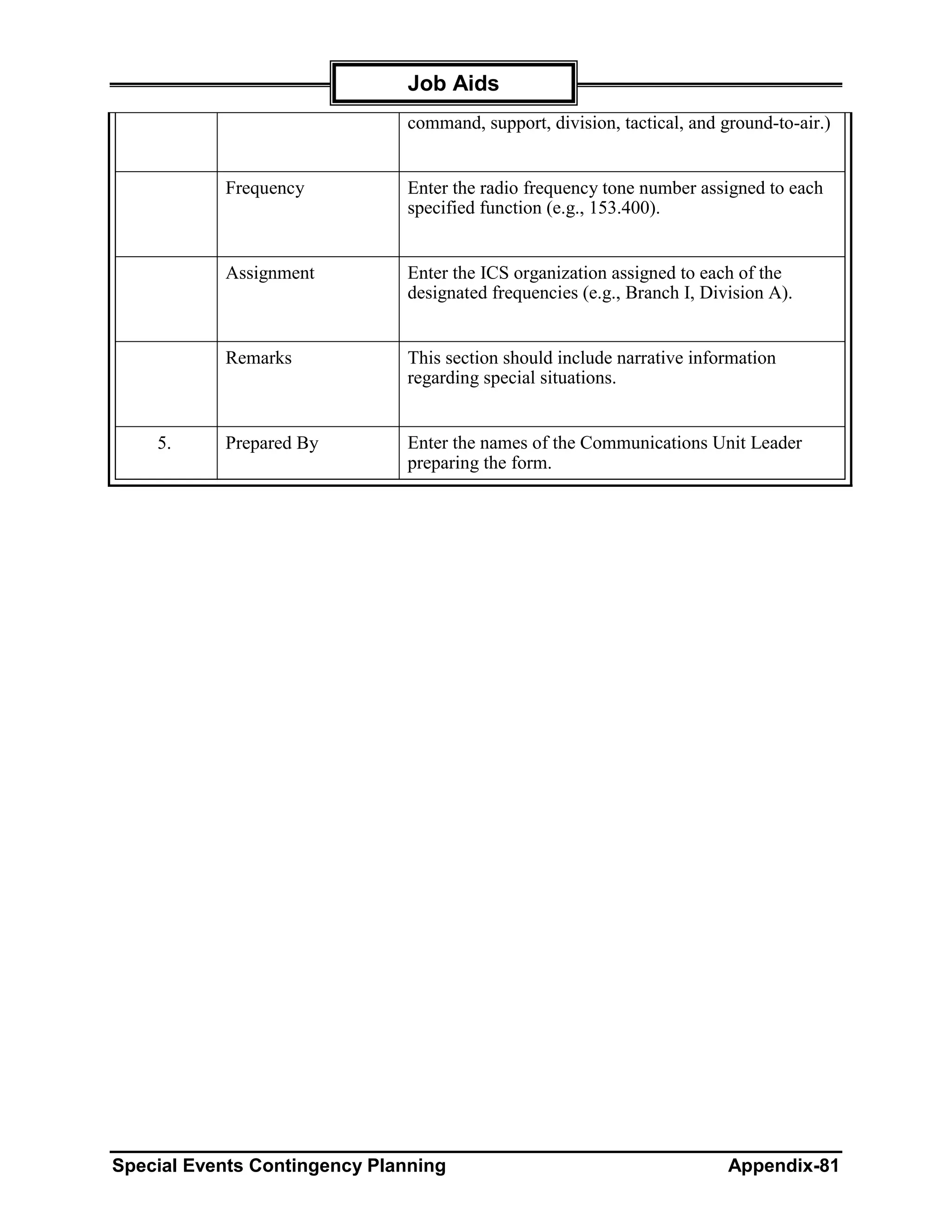 Job Aids
                              command, support, division, tactical, and ground-to-air.)


           Frequency          Enter the radio frequency tone number assigned to each
                              specified function (e.g., 153.400).


           Assignment         Enter the ICS organization assigned to each of the
                              designated frequencies (e.g., Branch I, Division A).


           Remarks            This section should include narrative information
                              regarding special situations.


    5.     Prepared By        Enter the names of the Communications Unit Leader
                              preparing the form.




Special Events Contingency Planning                                      Appendix-81
 
