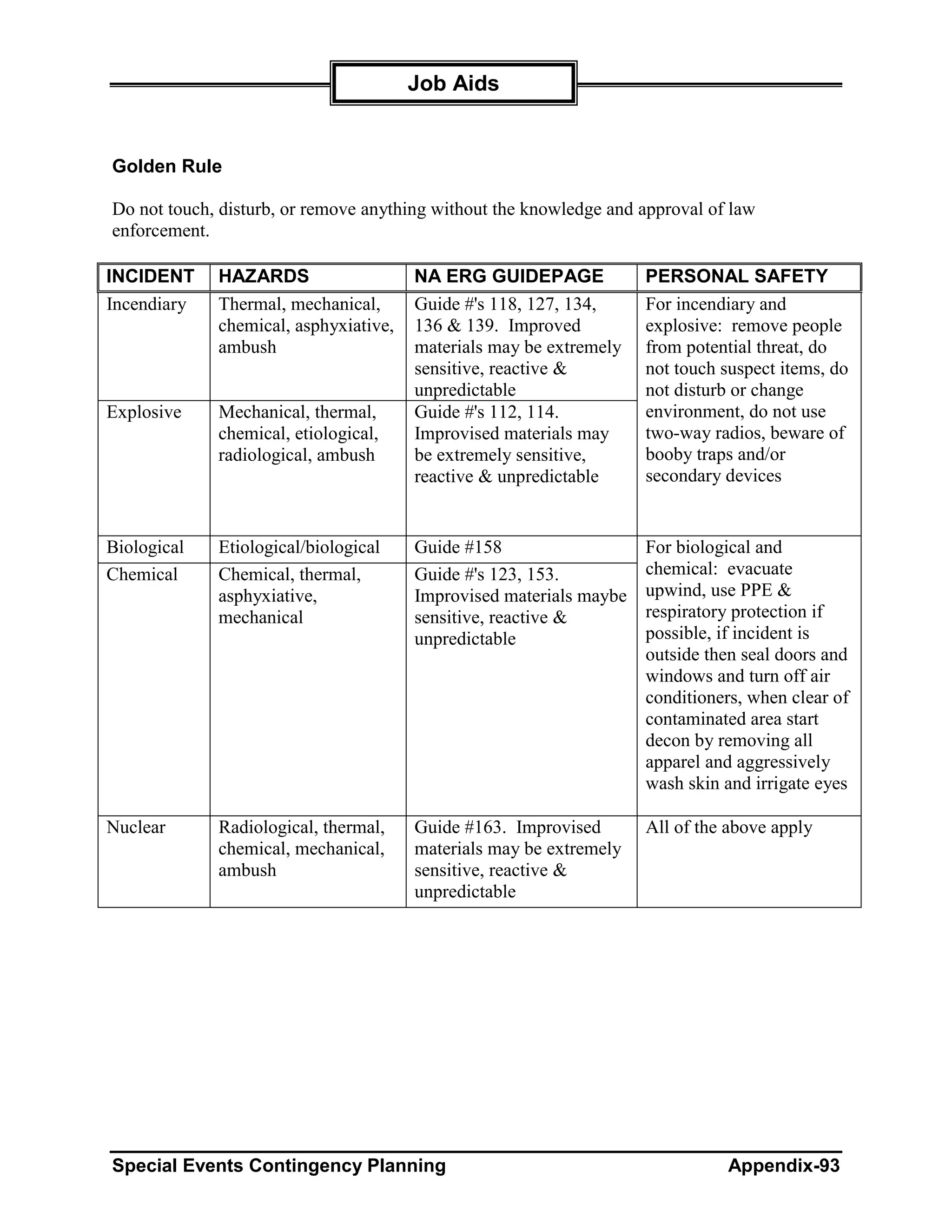 Job Aids


Golden Rule

Do not touch, disturb, or remove anything without the knowledge and approval of law
enforcement.

INCIDENT     HAZARDS                   NA ERG GUIDEPAGE             PERSONAL SAFETY
Incendiary   Thermal, mechanical,      Guide #'s 118, 127, 134,     For incendiary and
             chemical, asphyxiative,   136 & 139. Improved          explosive: remove people
             ambush                    materials may be extremely   from potential threat, do
                                       sensitive, reactive &        not touch suspect items, do
                                       unpredictable                not disturb or change
Explosive    Mechanical, thermal,      Guide #'s 112, 114.          environment, do not use
             chemical, etiological,    Improvised materials may     two-way radios, beware of
             radiological, ambush      be extremely sensitive,      booby traps and/or
                                       reactive & unpredictable     secondary devices


Biological   Etiological/biological    Guide #158                   For biological and
Chemical     Chemical, thermal,        Guide #'s 123, 153.          chemical: evacuate
             asphyxiative,             Improvised materials maybe   upwind, use PPE &
             mechanical                sensitive, reactive &        respiratory protection if
                                       unpredictable                possible, if incident is
                                                                    outside then seal doors and
                                                                    windows and turn off air
                                                                    conditioners, when clear of
                                                                    contaminated area start
                                                                    decon by removing all
                                                                    apparel and aggressively
                                                                    wash skin and irrigate eyes

Nuclear      Radiological, thermal,    Guide #163. Improvised       All of the above apply
             chemical, mechanical,     materials may be extremely
             ambush                    sensitive, reactive &
                                       unpredictable




Special Events Contingency Planning                                            Appendix-93
 