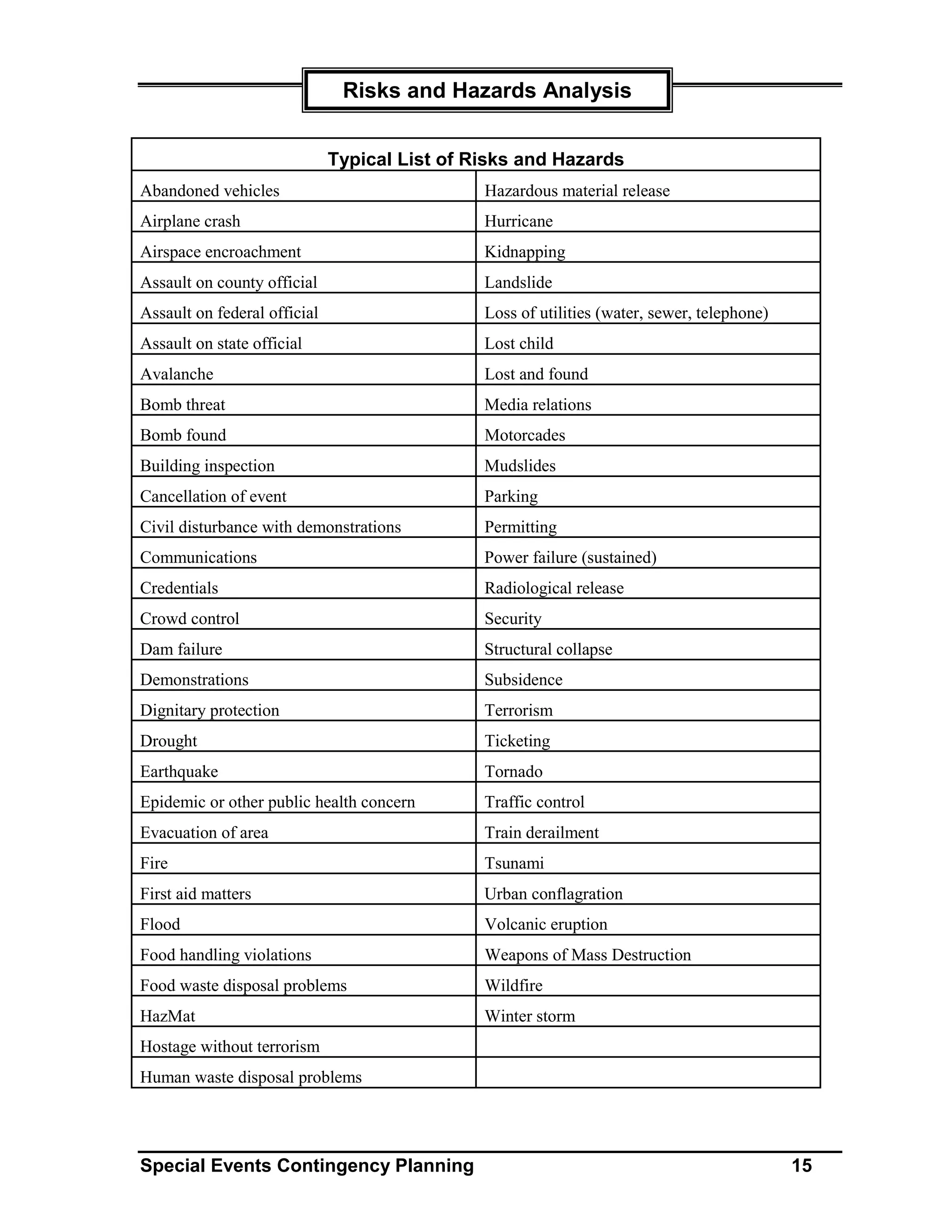 Risks and Hazards Analysis


                              Typical List of Risks and Hazards
Abandoned vehicles                             Hazardous material release
Airplane crash                                 Hurricane
Airspace encroachment                          Kidnapping
Assault on county official                     Landslide
Assault on federal official                    Loss of utilities (water, sewer, telephone)
Assault on state official                      Lost child
Avalanche                                      Lost and found
Bomb threat                                    Media relations
Bomb found                                     Motorcades
Building inspection                            Mudslides
Cancellation of event                          Parking
Civil disturbance with demonstrations          Permitting
Communications                                 Power failure (sustained)
Credentials                                    Radiological release
Crowd control                                  Security
Dam failure                                    Structural collapse
Demonstrations                                 Subsidence
Dignitary protection                           Terrorism
Drought                                        Ticketing
Earthquake                                     Tornado
Epidemic or other public health concern        Traffic control
Evacuation of area                             Train derailment
Fire                                           Tsunami
First aid matters                              Urban conflagration
Flood                                          Volcanic eruption
Food handling violations                       Weapons of Mass Destruction
Food waste disposal problems                   Wildfire
HazMat                                         Winter storm
Hostage without terrorism
Human waste disposal problems




Special Events Contingency Planning                                                          15
 