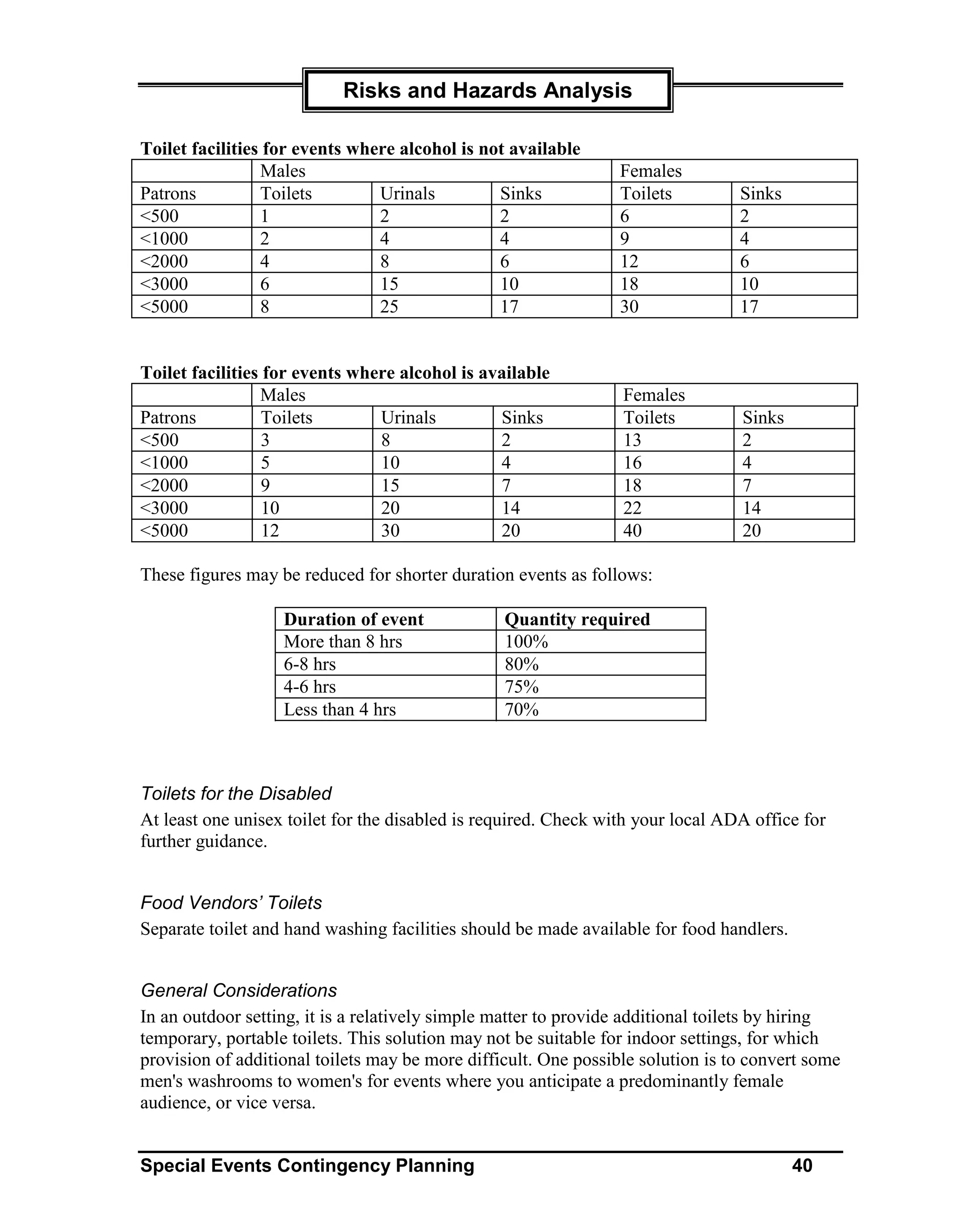 Risks and Hazards Analysis

Toilet facilities for events where alcohol is not available
                 Males                                           Females
Patrons          Toilets        Urinals         Sinks            Toilets         Sinks
<500             1              2               2                6               2
<1000            2              4               4                9               4
<2000            4              8               6                12              6
<3000            6              15              10               18              10
<5000            8              25              17               30              17


Toilet facilities for events where alcohol is available
                 Males                                           Females
Patrons           Toilets       Urinals         Sinks            Toilets         Sinks
<500              3             8               2                13              2
<1000             5             10              4                16              4
<2000             9             15              7                18              7
<3000             10            20              14               22              14
<5000             12            30              20               40              20

These figures may be reduced for shorter duration events as follows:

                   Duration of event             Quantity required
                   More than 8 hrs               100%
                   6-8 hrs                       80%
                   4-6 hrs                       75%
                   Less than 4 hrs               70%



Toilets for the Disabled
At least one unisex toilet for the disabled is required. Check with your local ADA office for
further guidance.


Food Vendors’ Toilets
Separate toilet and hand washing facilities should be made available for food handlers.


General Considerations
In an outdoor setting, it is a relatively simple matter to provide additional toilets by hiring
temporary, portable toilets. This solution may not be suitable for indoor settings, for which
provision of additional toilets may be more difficult. One possible solution is to convert some
men's washrooms to women's for events where you anticipate a predominantly female
audience, or vice versa.


Special Events Contingency Planning                                                       40
 