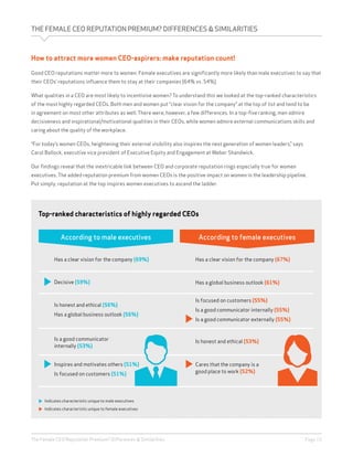 The Female CEO Reputation Premium? Differences & Similarities	 Page 10
THEFEMALECEOREPUTATIONPREMIUM?DIFFERENCES&SIMILARITIES
How to attract more women CEO-aspirers: make reputation count!
Good CEO reputations matter more to women. Female executives are significantly more likely than male executives to say that
their CEOs’ reputations influence them to stay at their companies (64% vs. 54%).
What qualities in a CEO are most likely to incentivise women? To understand this we looked at the top-ranked characteristics
of the most highly regarded CEOs. Both men and women put “clear vision for the company” at the top of list and tend to be
in agreement on most other attributes as well. There were, however, a few differences. In a top-five ranking, men admire
decisiveness and inspirational/motivational qualities in their CEOs, while women admire external communications skills and
caring about the quality of the workplace.
“For today’s women CEOs, heightening their external visibility also inspires the next generation of women leaders,” says
Carol Ballock, executive vice president of Executive Equity and Engagement at Weber Shandwick.
Our findings reveal that the inextricable link between CEO and corporate reputation rings especially true for women
executives. The added reputation premium from women CEOs is the positive impact on women in the leadership pipeline.
Put simply, reputation at the top inspires women executives to ascend the ladder.
Top-ranked characteristics of highly regarded CEOs
According to male executives
Has a clear vision for the company (69%)
Decisive (59%)
Is honest and ethical (56%)
Has a global business outlook (56%)
Is a good communicator
internally (53%)
Inspires and motivates others (51%)
Is focused on customers (51%)
According to female executives
Has a clear vision for the company (67%)
Has a global business outlook (61%)
Is focused on customers (55%)
Is a good communicator internally (55%)
Is a good communicator externally (55%)
Is honest and ethical (53%)
Cares that the company is a
good place to work (52%)
	 Indicates characteristic unique to male executives
	 Indicates characteristic unique to female executives
 