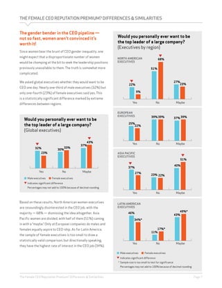 The Female CEO Reputation Premium? Differences & Similarities	 Page 7
THEFEMALECEOREPUTATIONPREMIUM?DIFFERENCES&SIMILARITIES
Would you personally ever want to be
the top leader of a large company?
(Global executives)
The gender bender in the CEO pipeline —
not so fast, women aren’t convinced it’s
worth it!
Since women bear the brunt of CEO gender inequality, one
might expect that a disproportionate number of women
would be chomping at the bit to seek the leadership positions
previously unavailable to them. The truth is somewhat more
complicated.
We asked global executives whether they would want to be
CEO one day. Nearly one-third of male executives (32%) but
only one-fourth (23%) of female executives said yes. This
is a statistically significant difference marked by extreme
differences between regions.
Yes No Maybe
32%
23%
30%
33%
37%
43%
Based on these results, North American women executives
are resoundingly disinterested in the CEO job, with the
majority — 68% — dismissing the idea altogether. Asia
Pacific women are divided, with half of them (51%) coming
in with a “maybe.” Only at European companies do males and
females equally aspire to CEO-ship. As for Latin America,
the sample of female executives is too small to draw a
statistically valid comparison, but directionally speaking,
they have the highest rate of interest in the CEO job (34%).
Would you personally ever want to be
the top leader of a large company?
(Executives by region)
27%
23%22%
9%
51%
68%NORTH AMERICAN
EXECUTIVES
Yes No Maybe
Female executivesMale executives
	 Indicates significant difference
* 	Sample size is too small to test for significance
	 Percentages may not add to 100% because of decimal rounding
25%
22%
39%39% 37% 39%
Yes No Maybe
EUROPEAN
EXECUTIVES
23% 22%
37%
27%
40%
51%
Yes No Maybe
ASIA PACIFIC
EXECUTIVES
34%*
46%
17%*
11%
49%*
43%
Yes No Maybe
LATIN AMERICAN
EXECUTIVES
Female executivesMale executives
	 Indicates significant difference
	 Percentages may not add to 100% because of decimal rounding
 