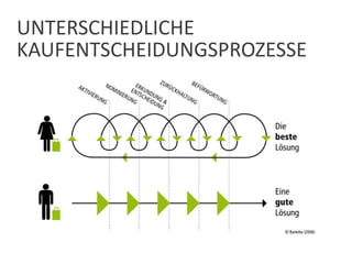 UNTERSCHIEDLICHE
KAUFENTSCHEIDUNGSPROZESSE
 