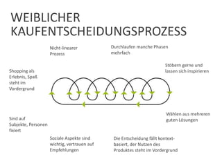 WEIBLICHER
KAUFENTSCHEIDUNGSPROZESS
Shopping als
Erlebnis, Spaß
steht im
Vordergrund
Durchlaufen manche Phasen
mehrfach
Nicht-linearer
Prozess
Soziale Aspekte sind
wichtig, vertrauen auf
Empfehlungen
Sind auf
Subjekte, Personen
fixiert
Wählen aus mehreren
guten Lösungen
Die Entscheidung fällt kontext-
basiert, der Nutzen des
Produktes steht im Vordergrund
Stöbern gerne und
lassen sich inspirieren
 