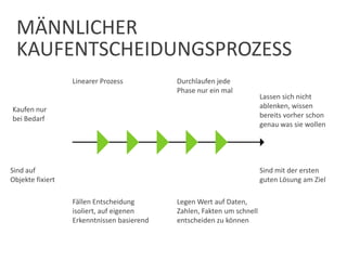 MÄNNLICHER
KAUFENTSCHEIDUNGSPROZESS
Linearer Prozess
Lassen sich nicht
ablenken, wissen
bereits vorher genau
was sie wollen
Fällen Entscheidung
isoliert, auf eigenen
Erkenntnissen basierend
Sind auf
Objekte fixiert
Legen Wert auf Daten,
Zahlen, Fakten um schnell
entscheiden zu können
Sind mit der ersten
guten Lösung am Ziel
Durchlaufen jede
Phase nur ein mal
Kaufen nur
bei Bedarf
 