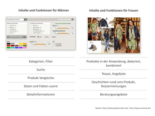 Inhalte und Funktionen für FrauenInhalte und Funktionen für Männer
Kategorien, Filter
Suche
Produkt-Vergleiche
Daten und Fakten zuerst
Detailinformationen
Produkte in der Anwendung, dekoriert,
kombiniert
Teaser, Angebote
Geschichten rund ums Produkt,
Nutzermeinungen
Beratungsangebote
Quelle: https://www.globetrotter.de/, http://www.vivanda.de/
 