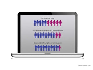 Quelle: iBusiness, 2014
Internetnutzung
Mitarbeiter in Interaktiv Unternehmen
Geschäftsführung Internetindustrie
 