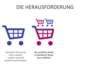 DIE HERAUSFORDERUNG
Der weibliche Anteil
in Standard E-Shops
muss aufholen.
Standard E-Shops sind
nicht „neutral“
sondern männlich
gestaltet und konzipiert.
 